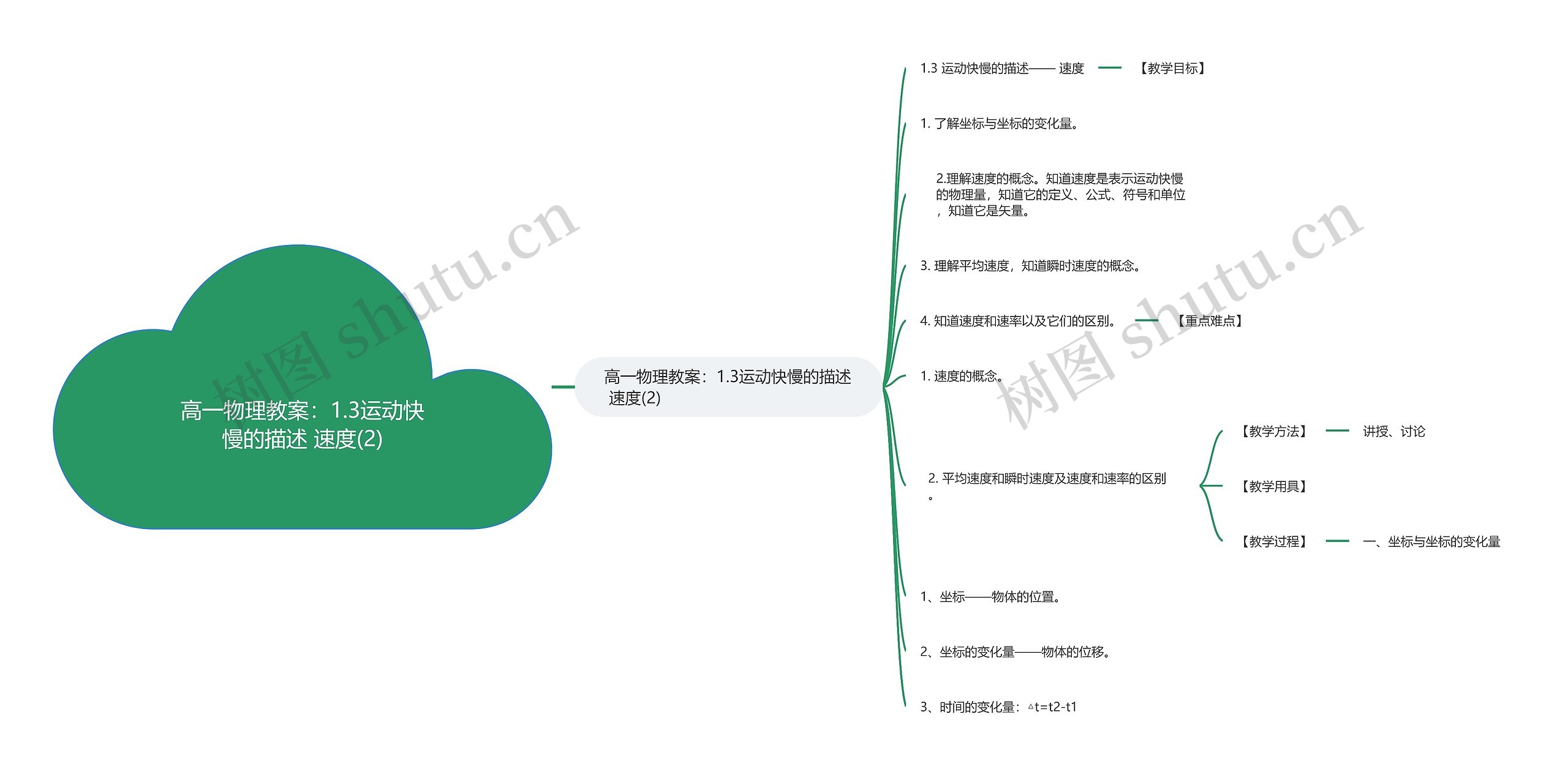 高一物理教案：1.3运动快慢的描述 速度(2)思维导图