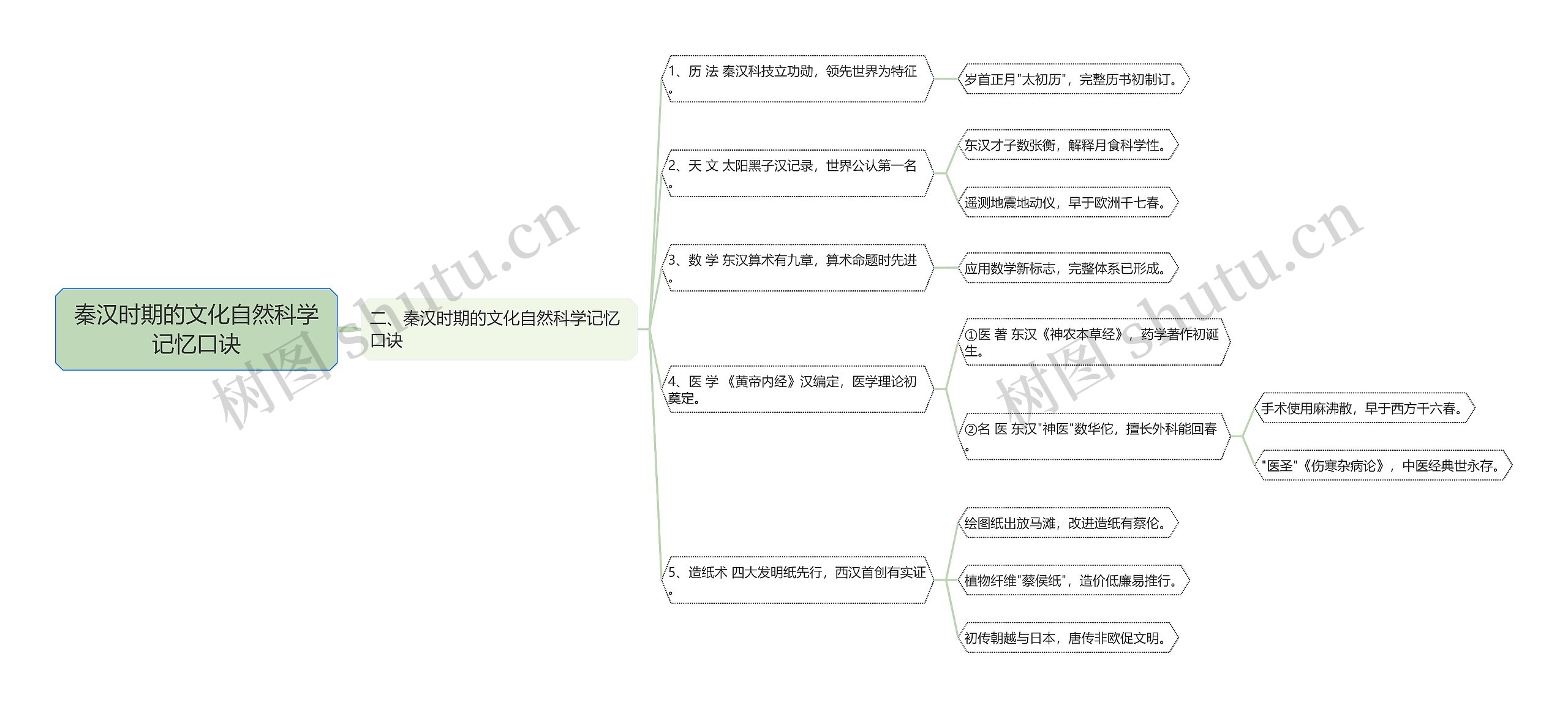 秦汉时期的文化自然科学记忆口诀思维导图