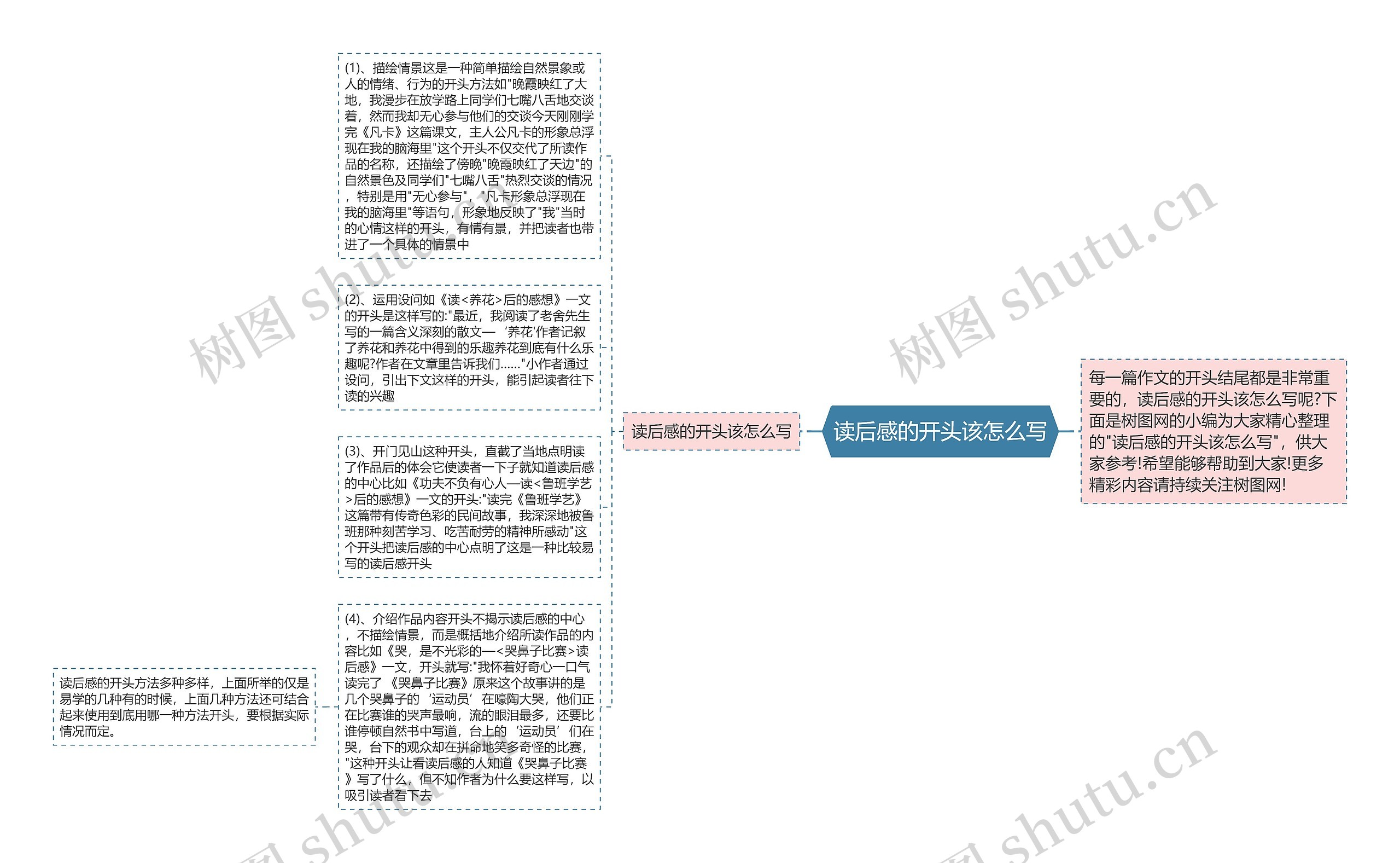 读后感的开头该怎么写思维导图