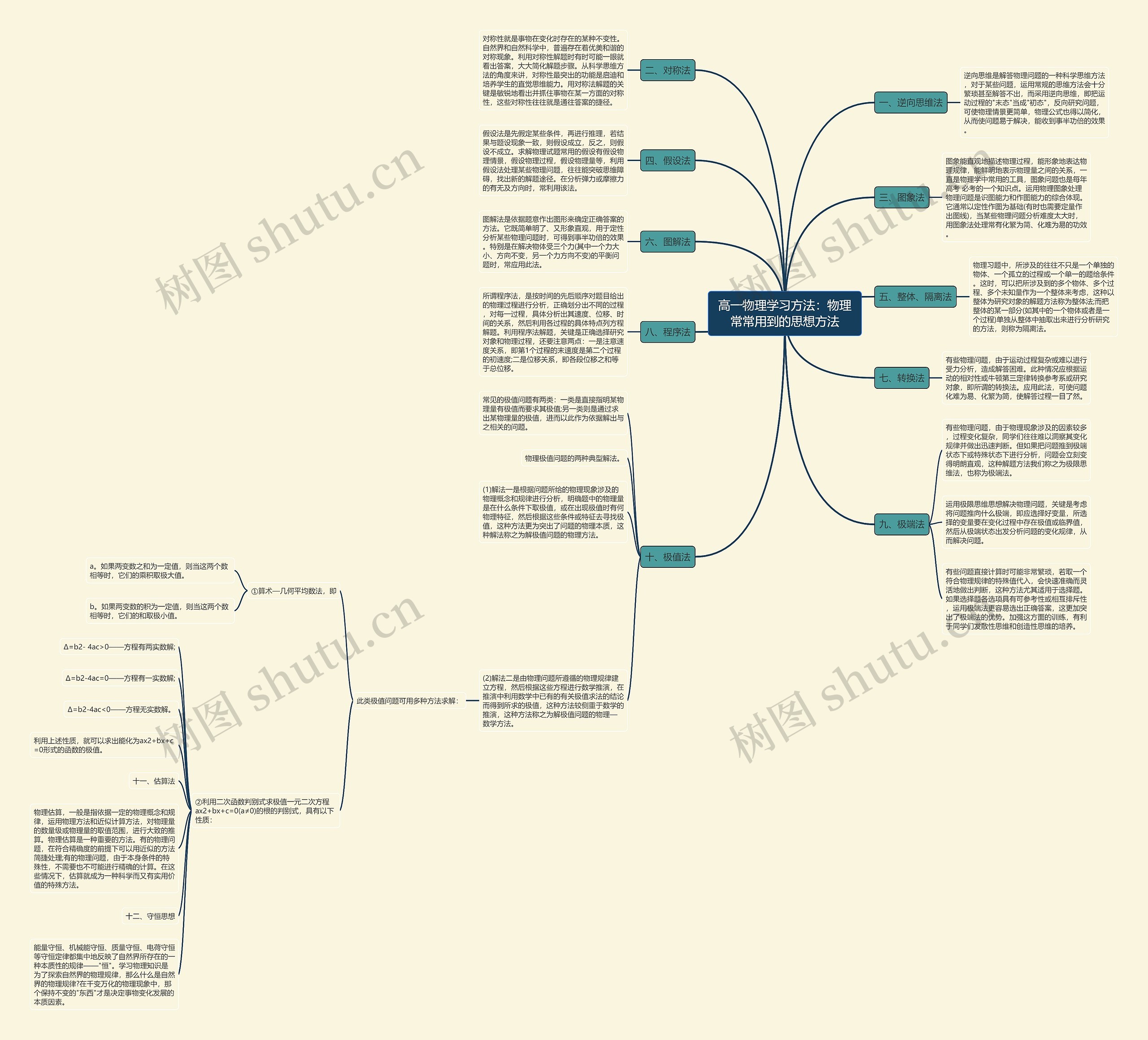 高一物理学习方法：物理常常用到的思想方法思维导图