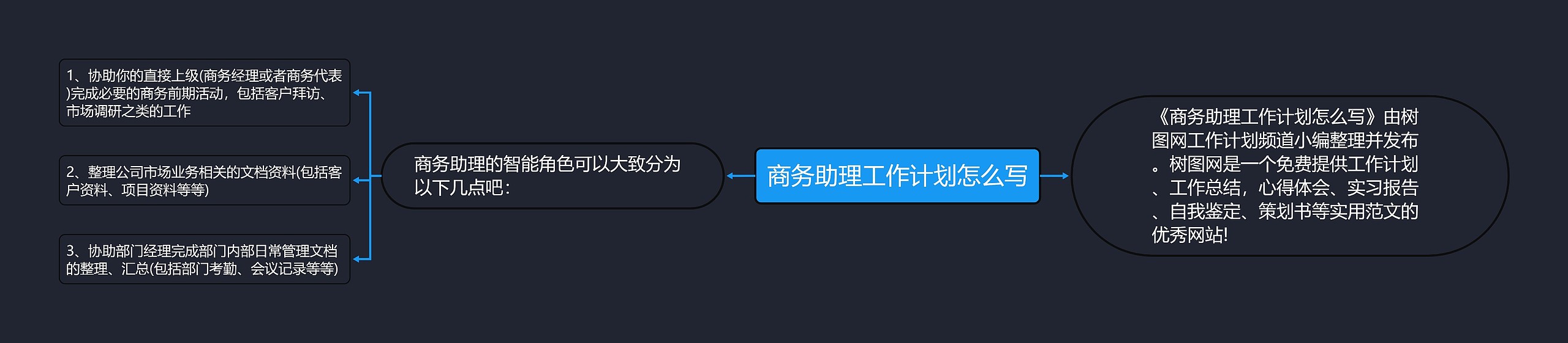 商务助理工作计划怎么写思维导图