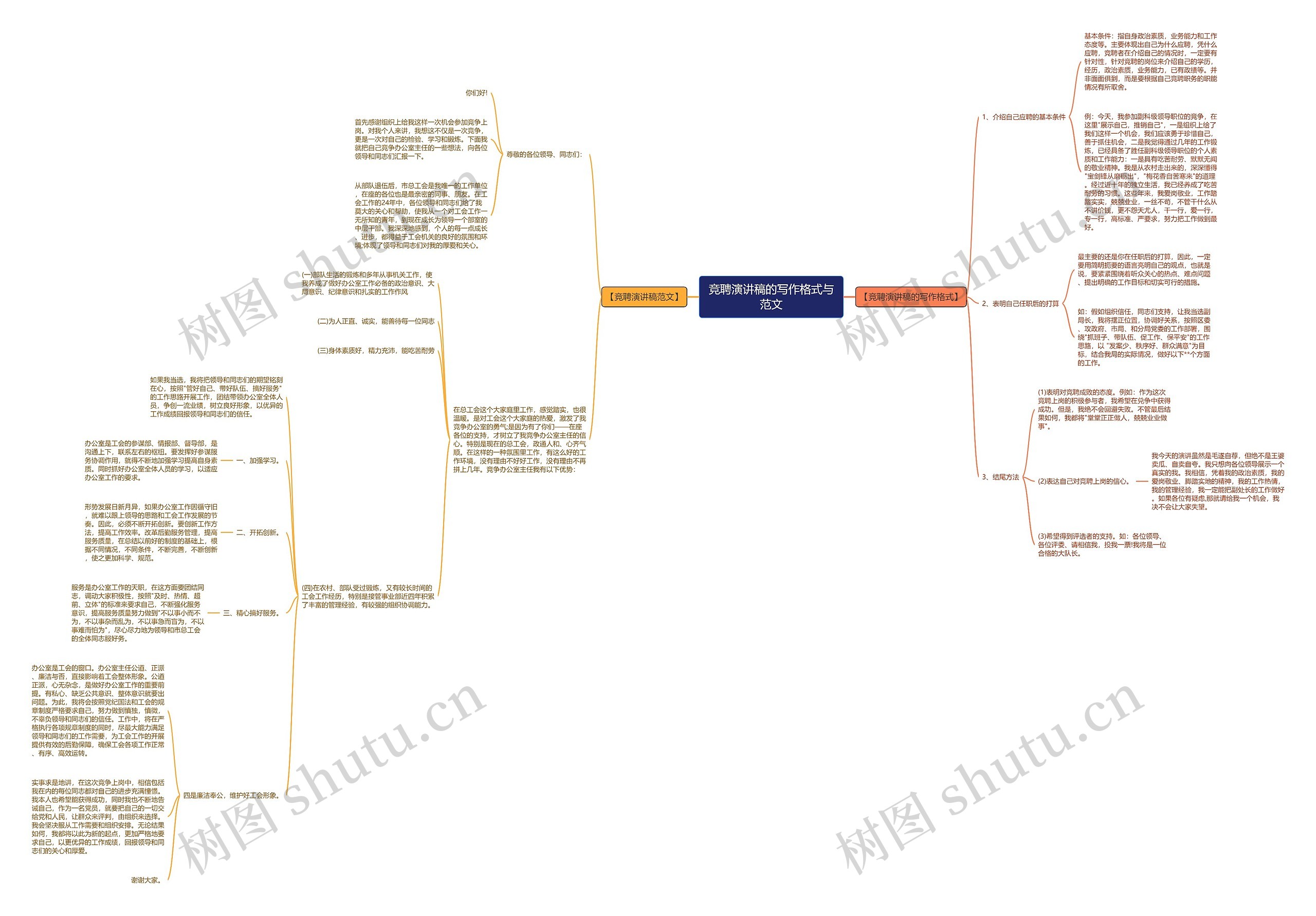 竞聘演讲稿的写作格式与范文思维导图