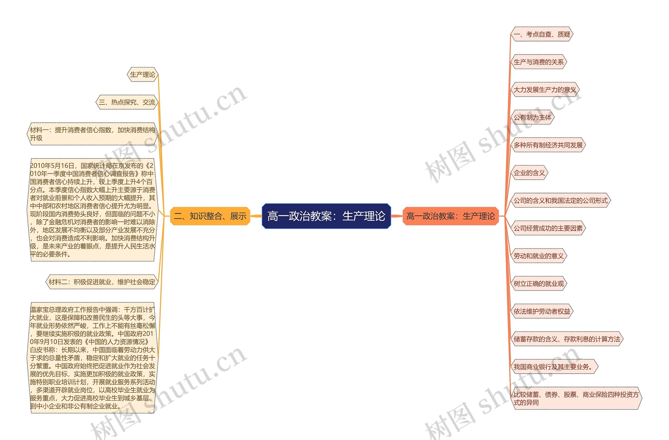 高一政治教案：生产理论思维导图