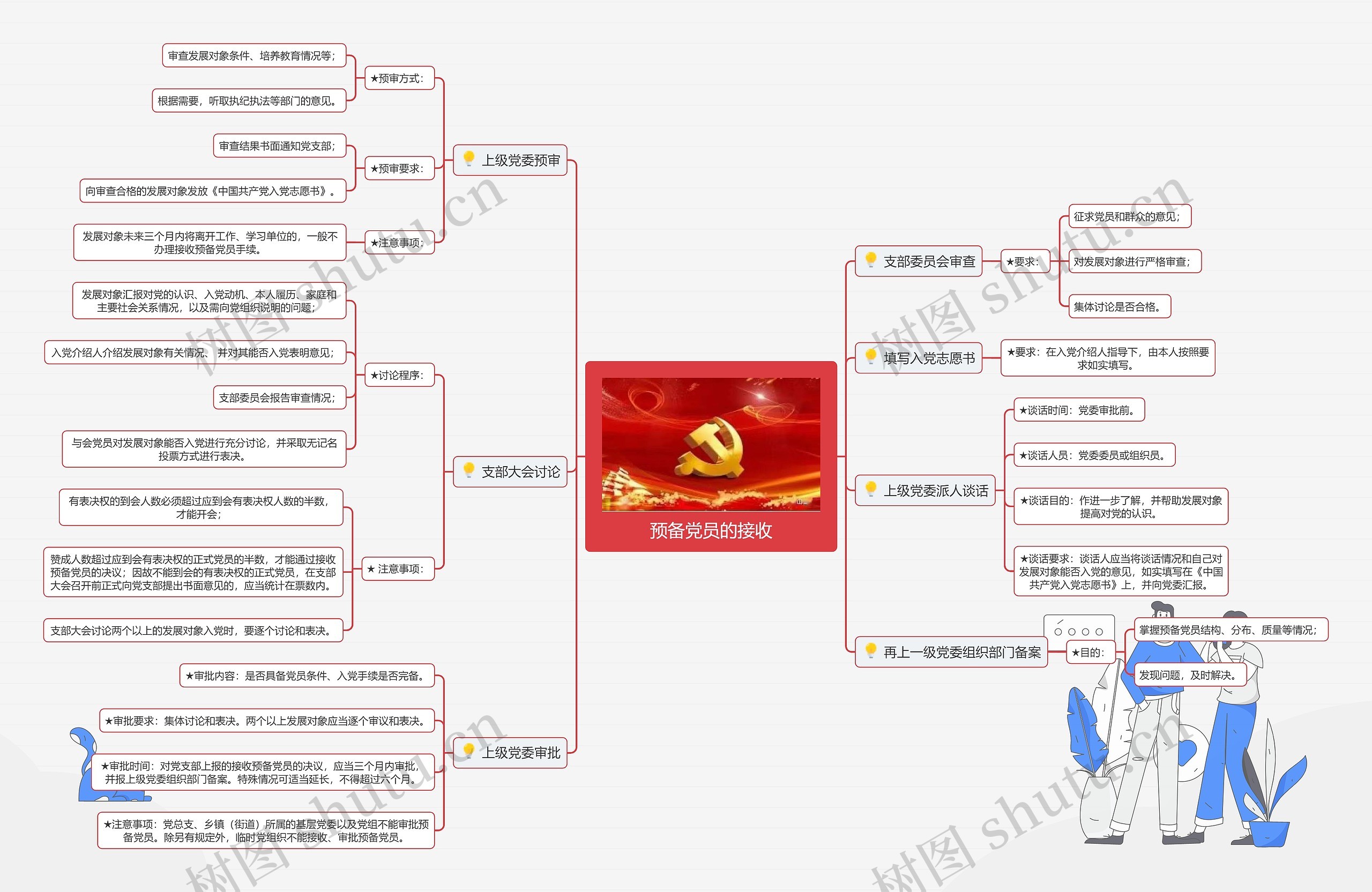 预备党员的接收思维导图