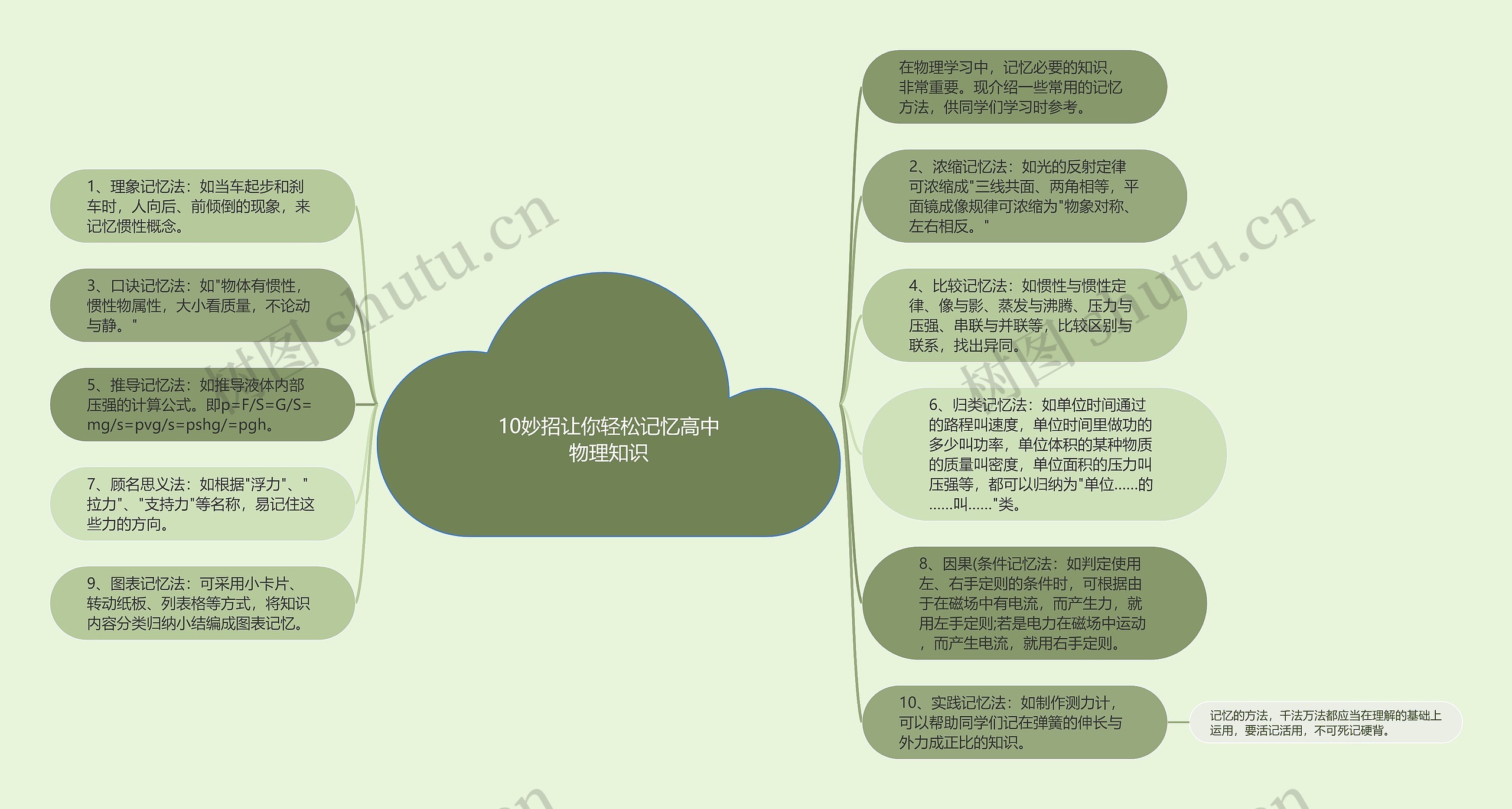 10妙招让你轻松记忆高中物理知识思维导图