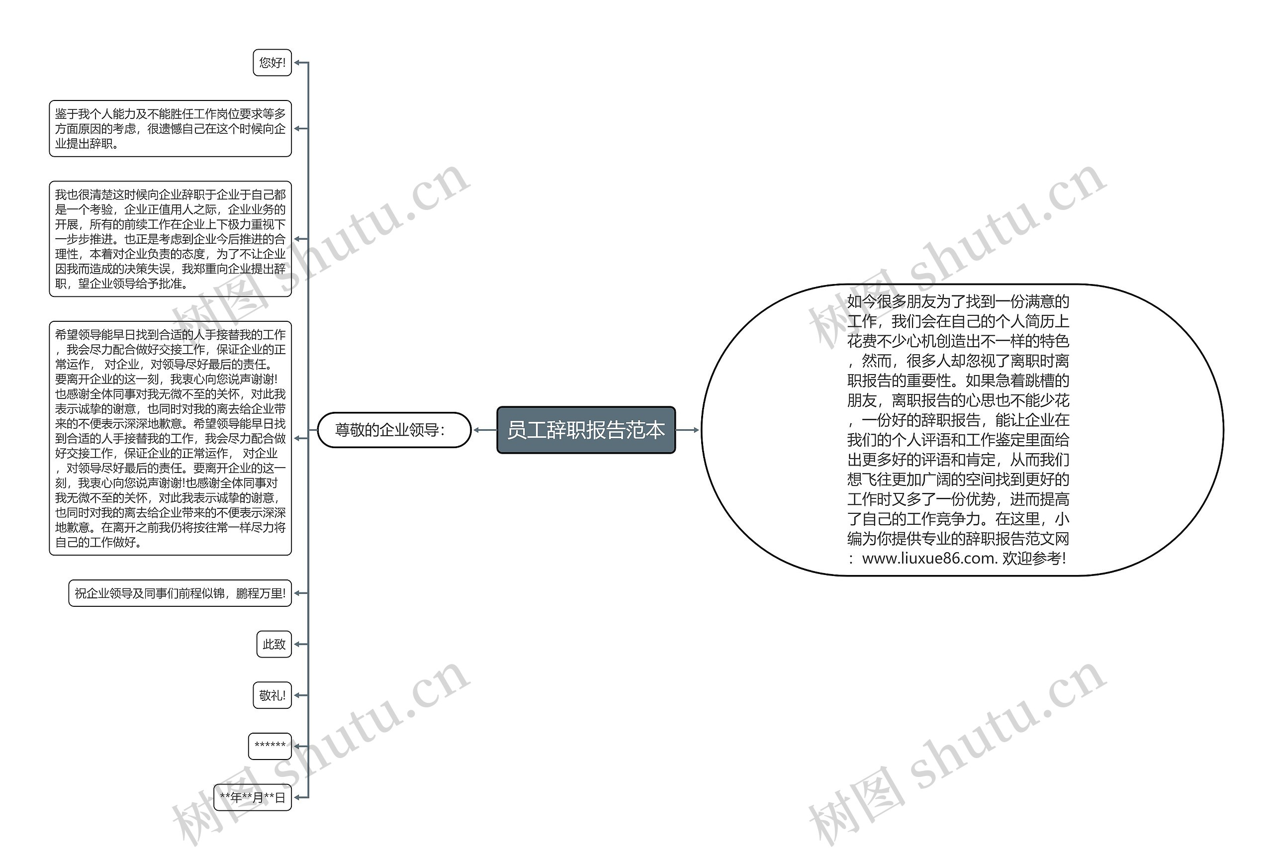 员工辞职报告范本思维导图