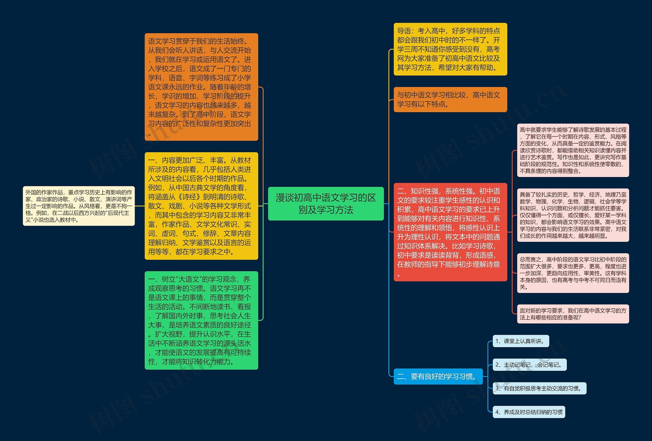 漫谈初高中语文学习的区别及学习方法思维导图