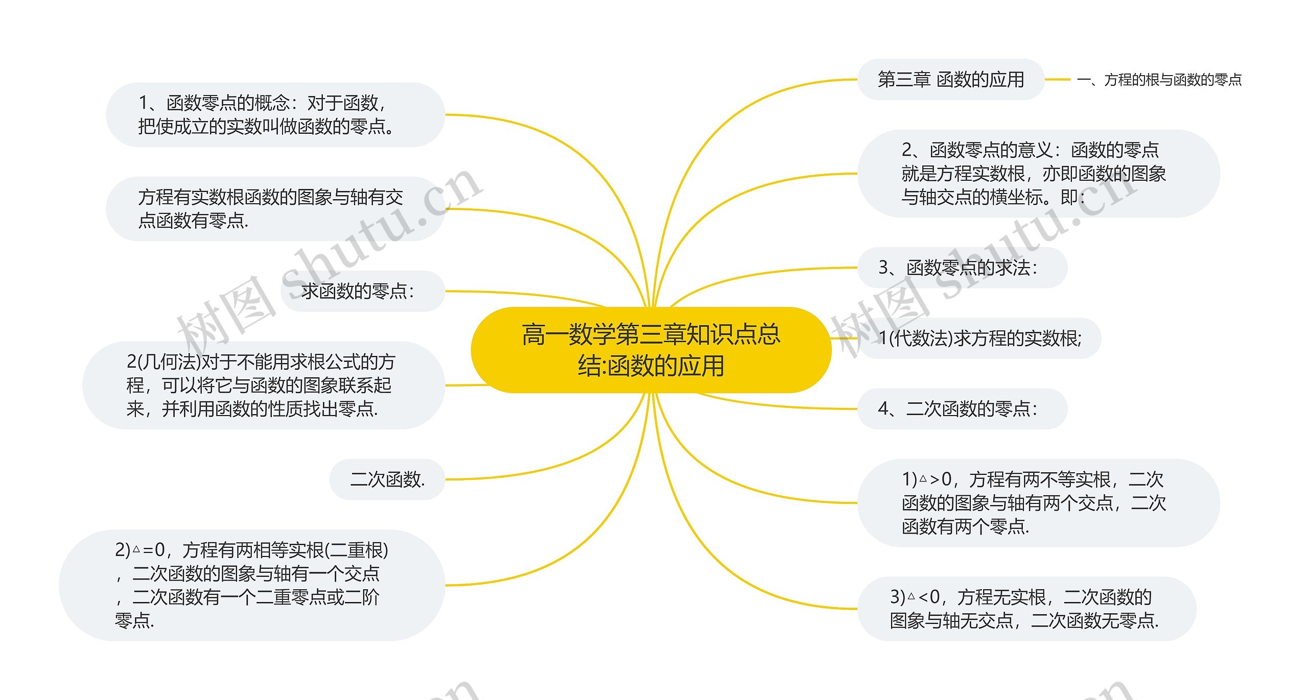 高一数学第三章知识点总结:函数的应用思维导图