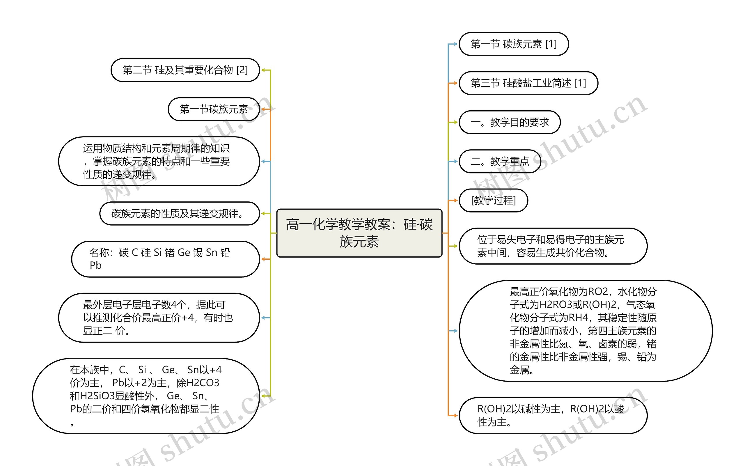 高一化学教学教案：硅·碳族元素思维导图