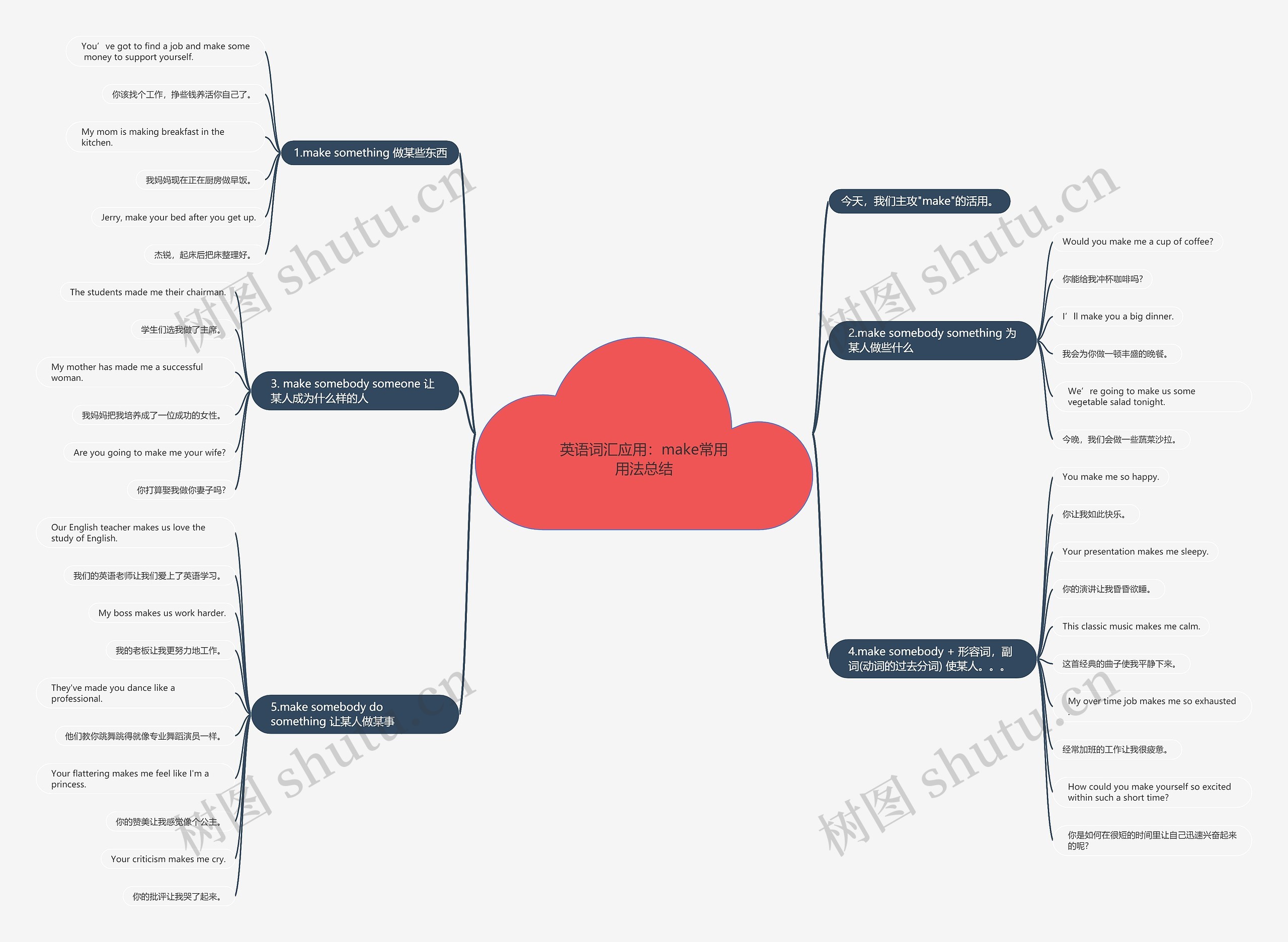 英语词汇应用：make常用用法总结思维导图
