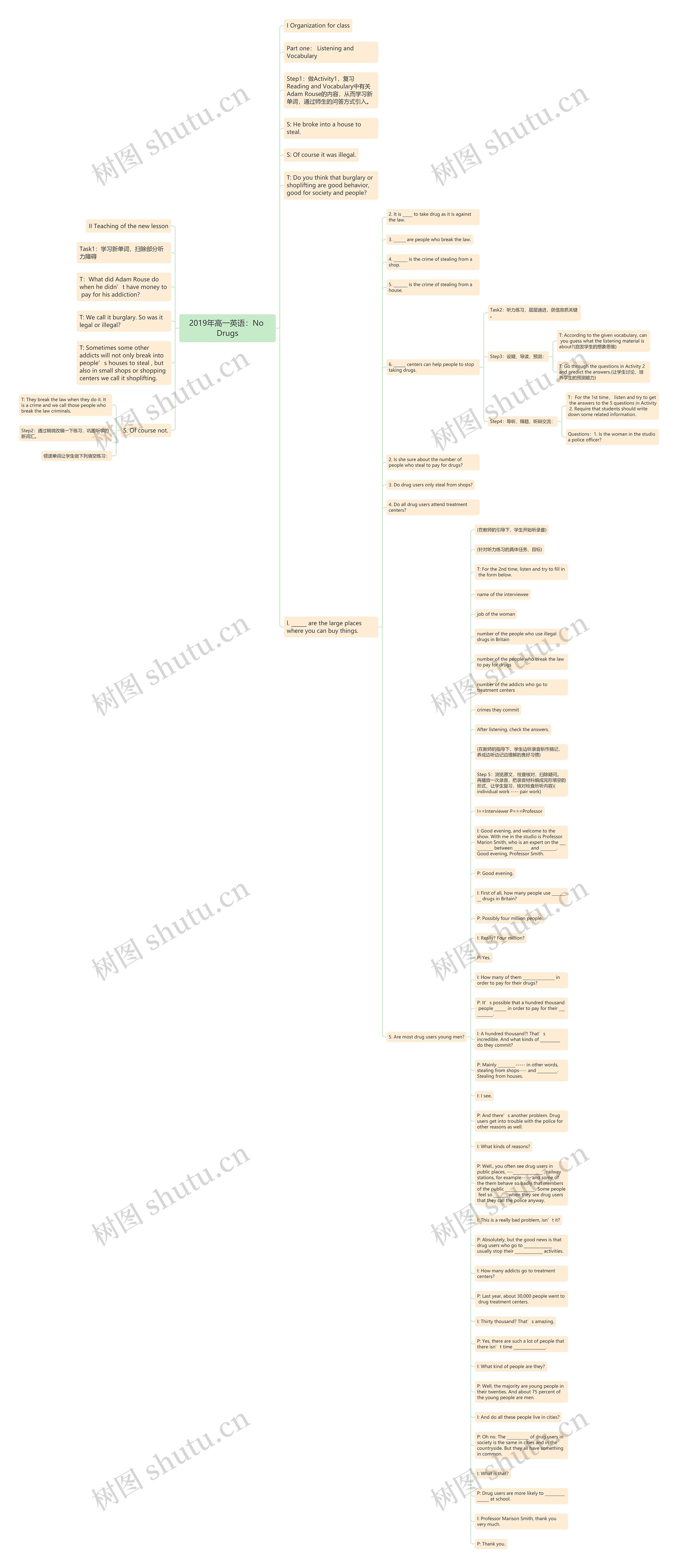 2019年高一英语：No Drugs思维导图