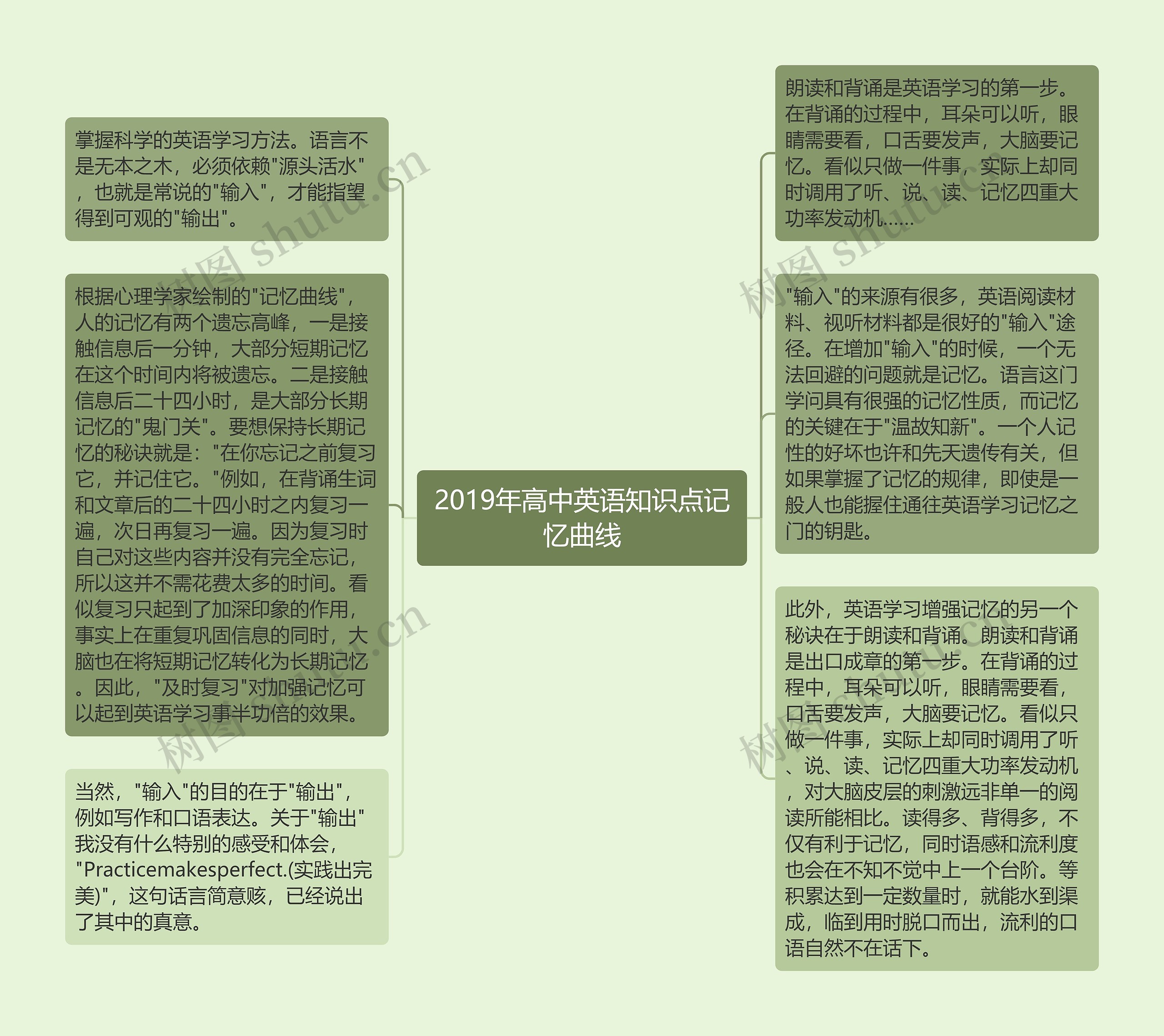 2019年高中英语知识点记忆曲线