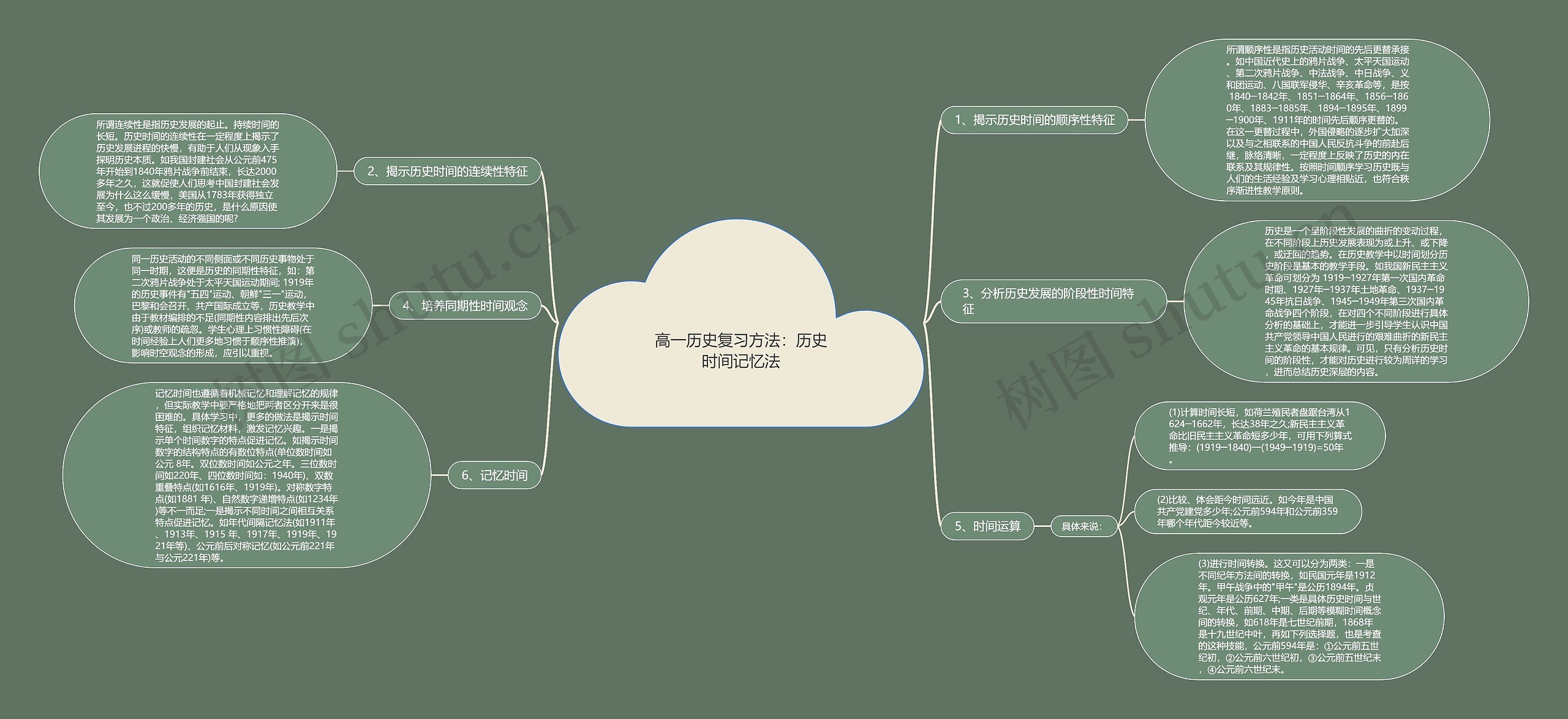 高一历史复习方法：历史时间记忆法思维导图