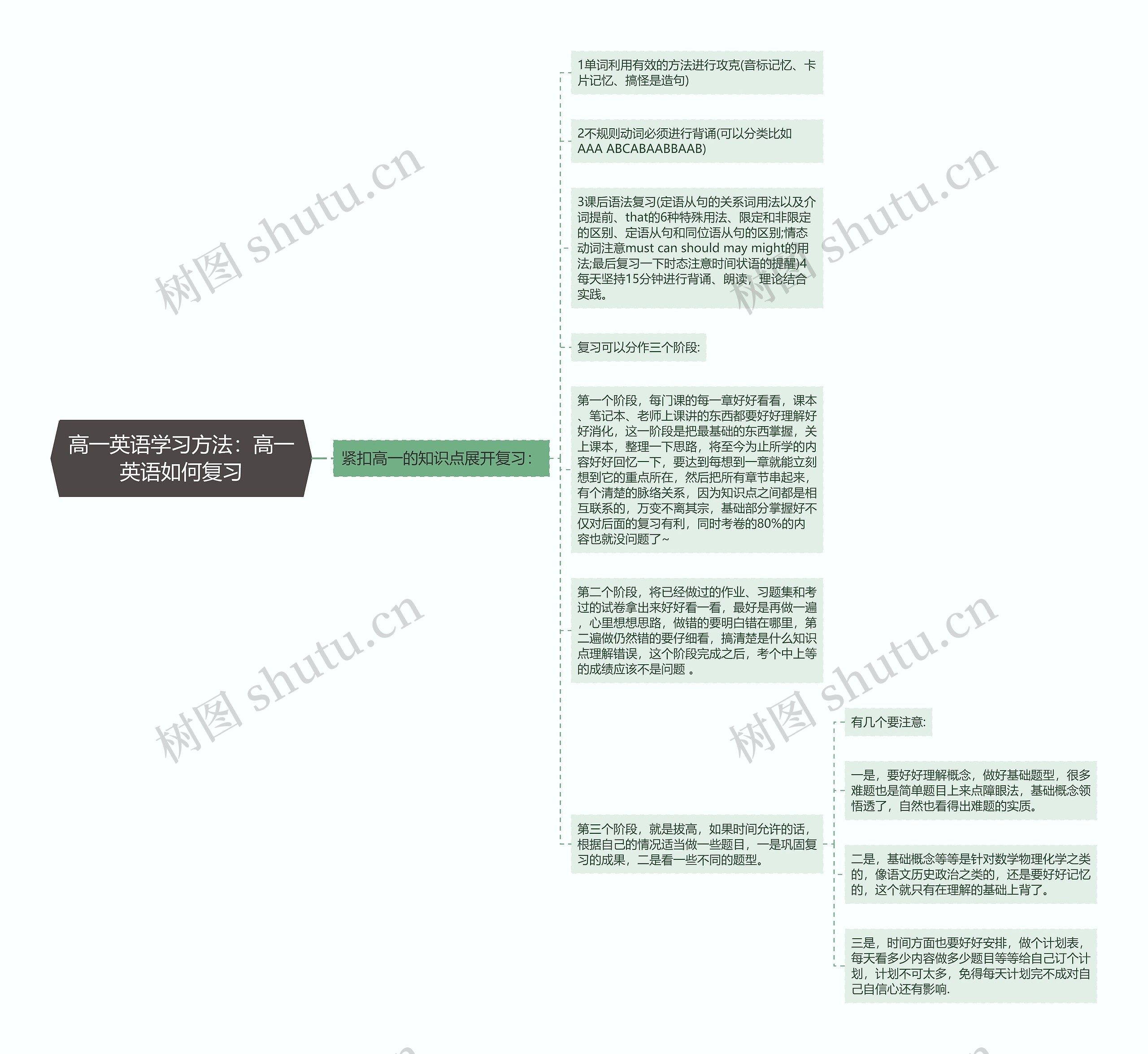 高一英语学习方法：高一英语如何复习思维导图