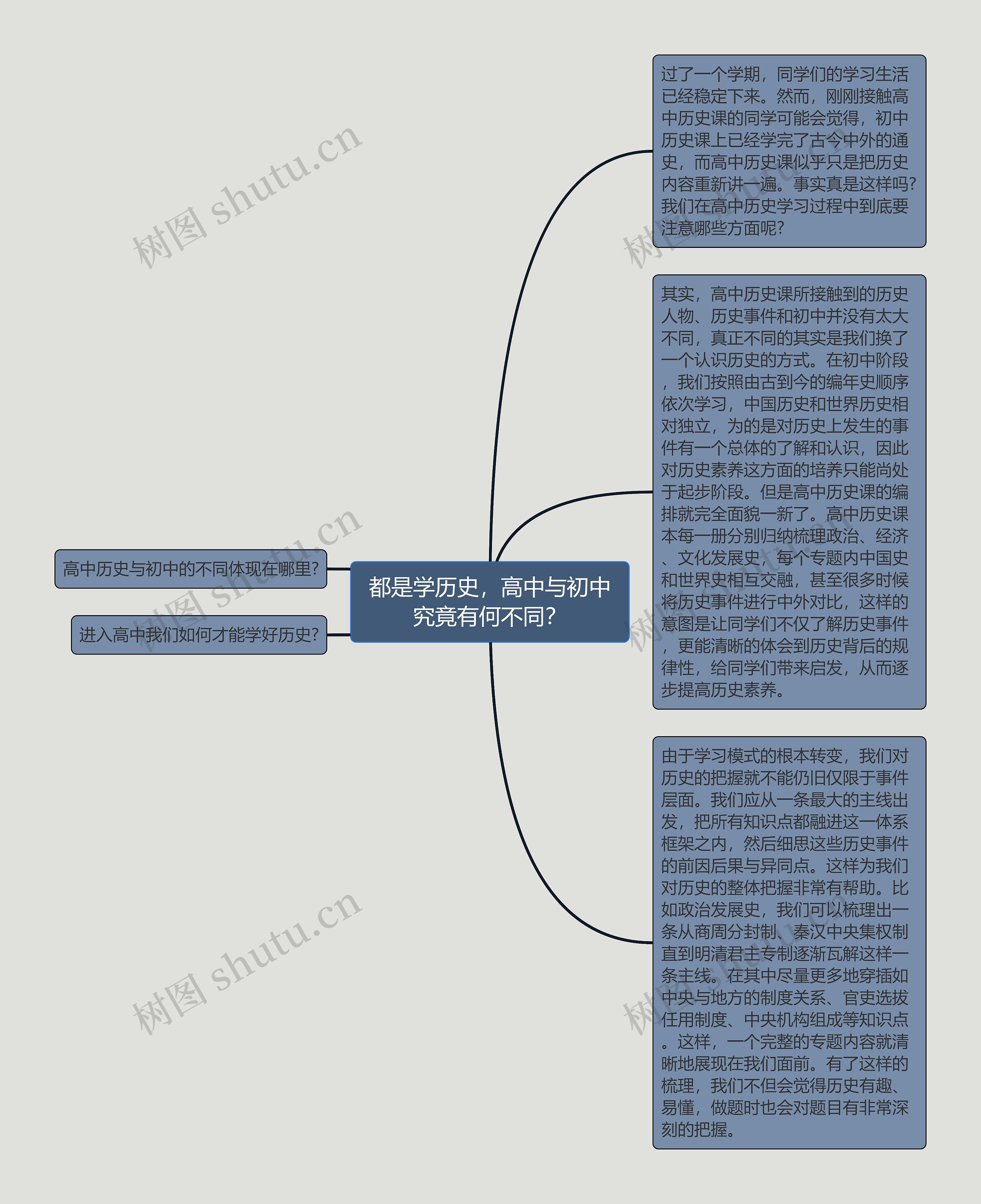 都是学历史，高中与初中究竟有何不同？思维导图