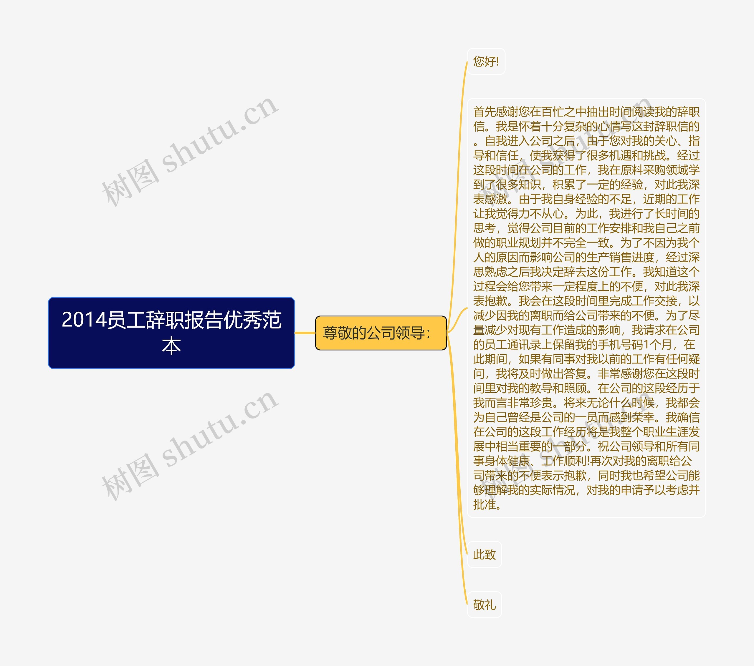 2014员工辞职报告优秀范本思维导图高清图 2014员工辞职报告优秀范本思维导图