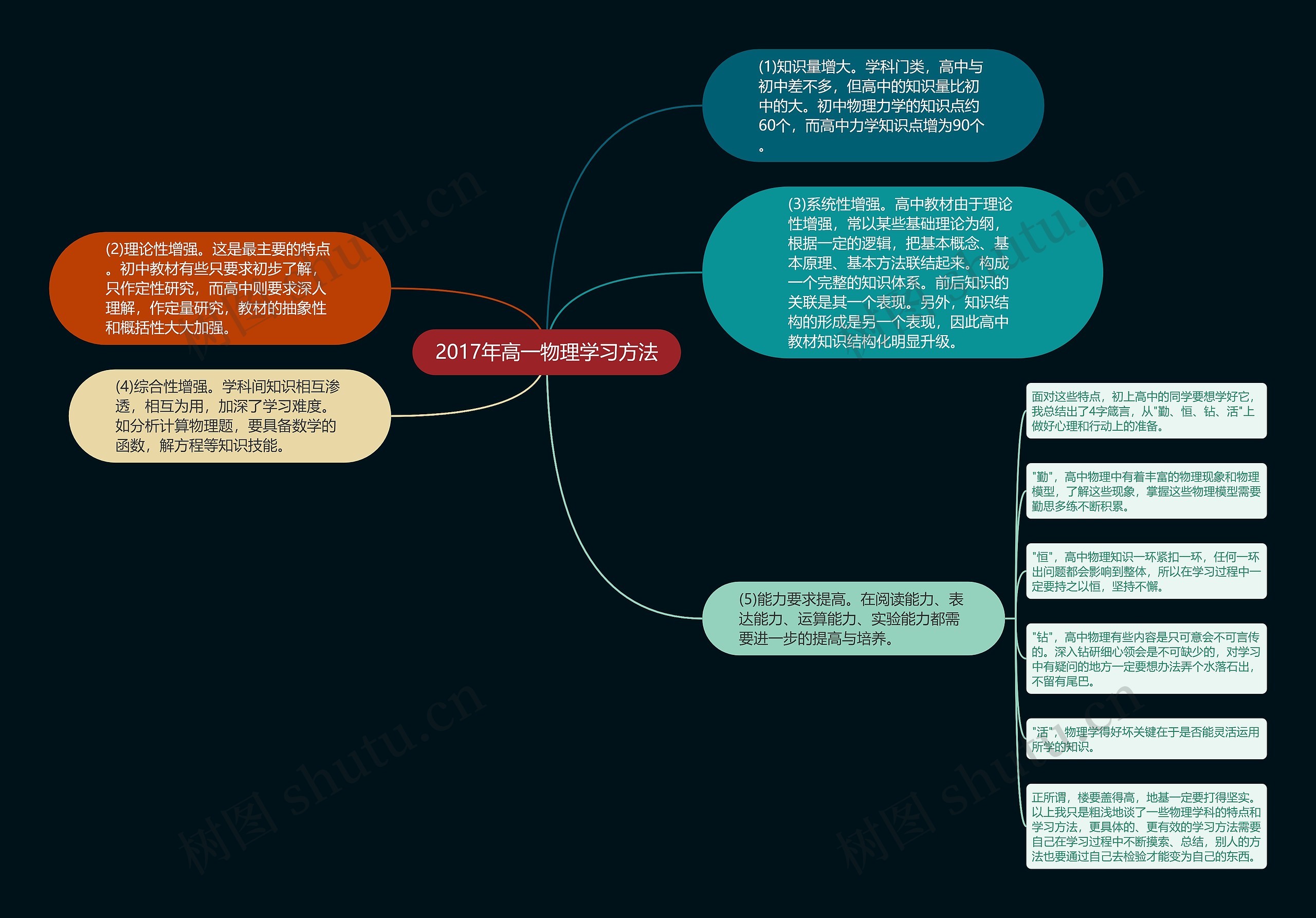 2017年高一物理学习方法思维导图