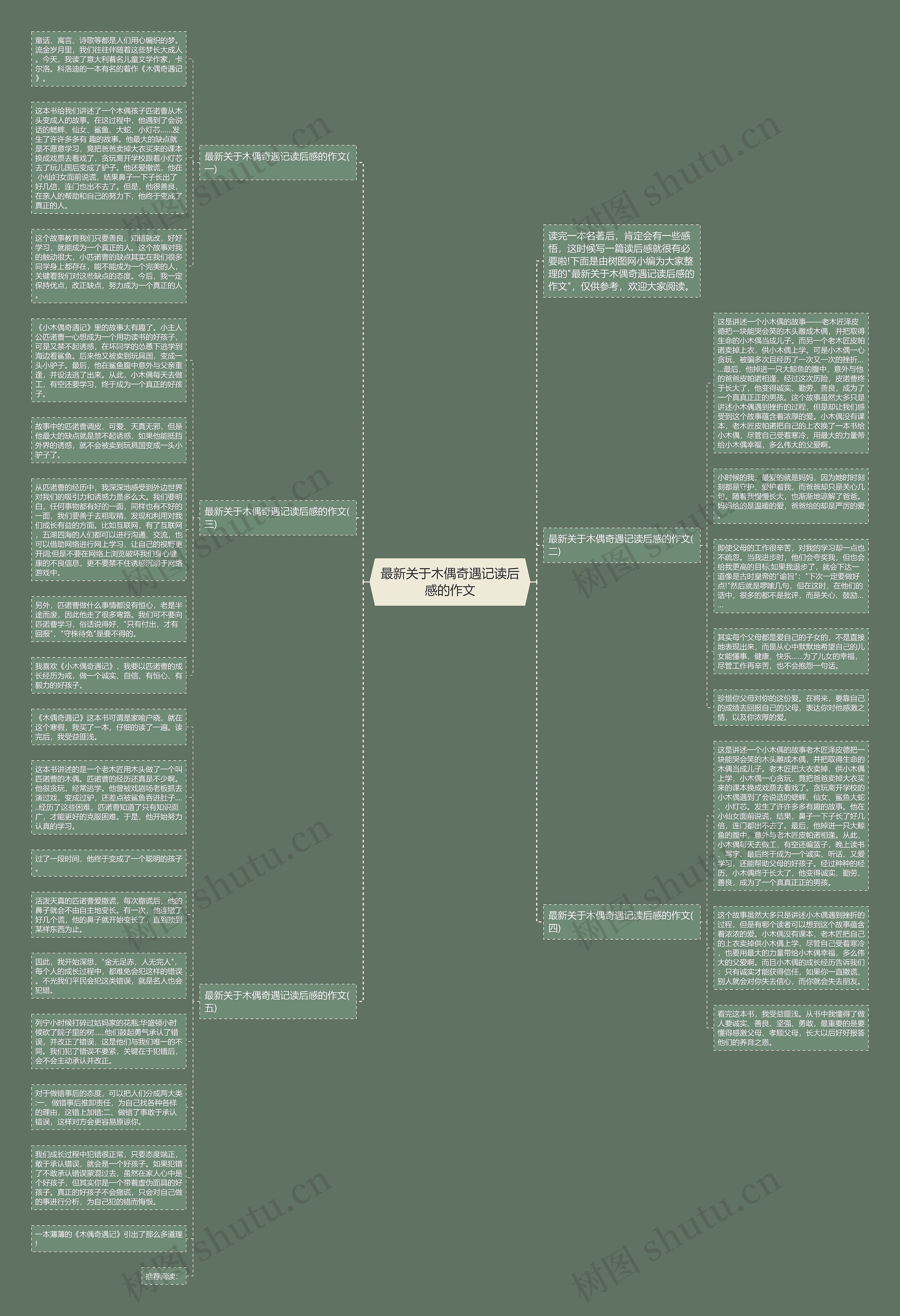 最新关于木偶奇遇记读后感的作文思维导图