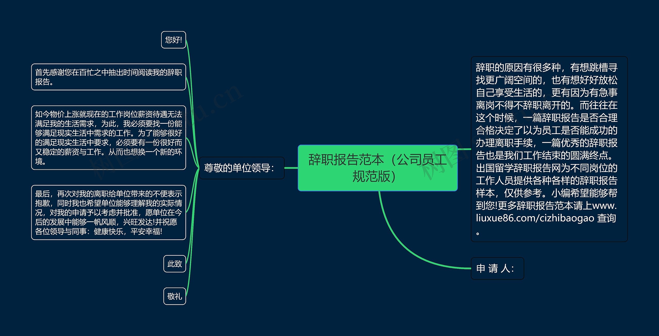 辞职报告范本（公司员工规范版）思维导图