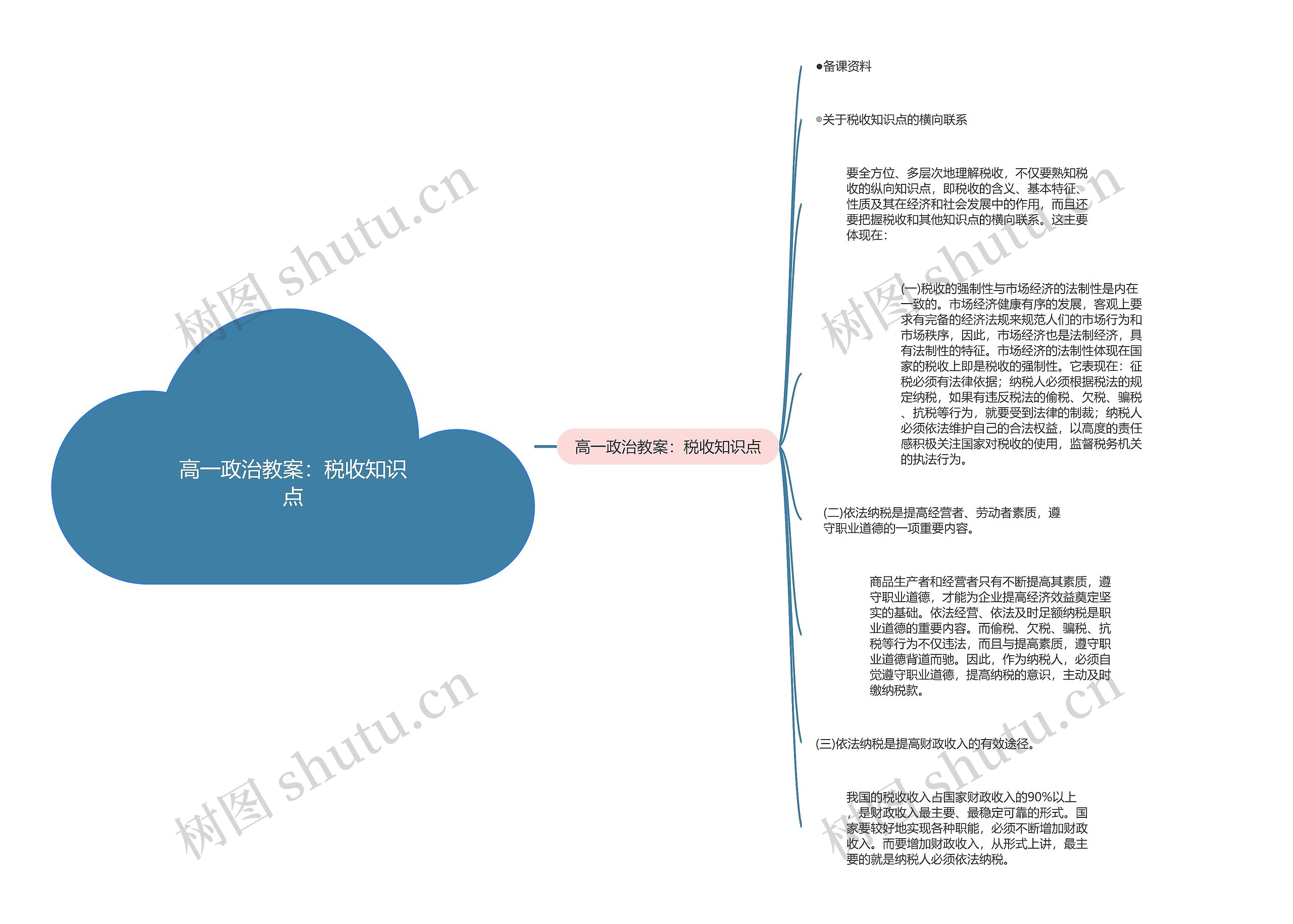 高一政治教案：税收知识点思维导图