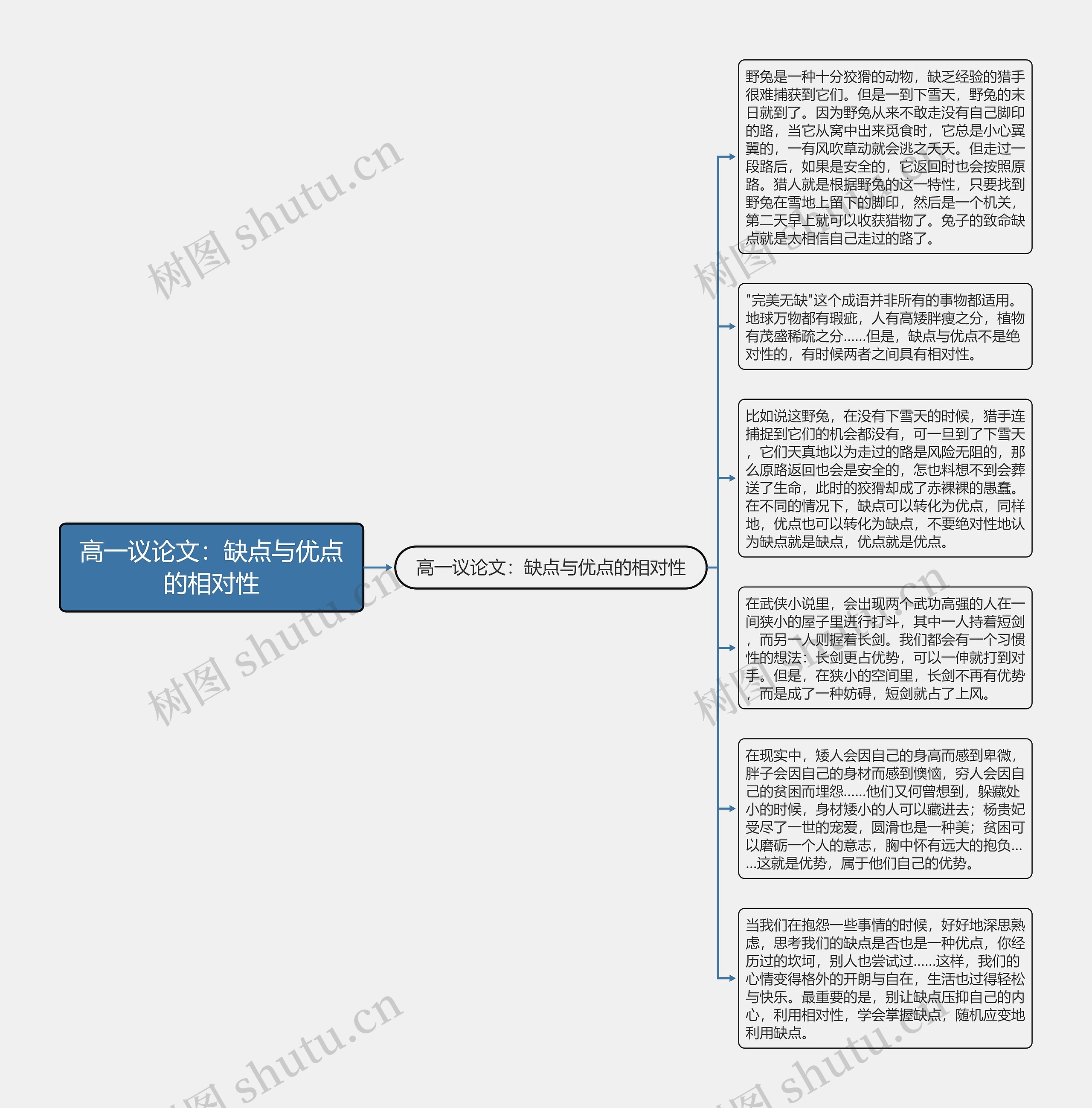 高一议论文：缺点与优点的相对性