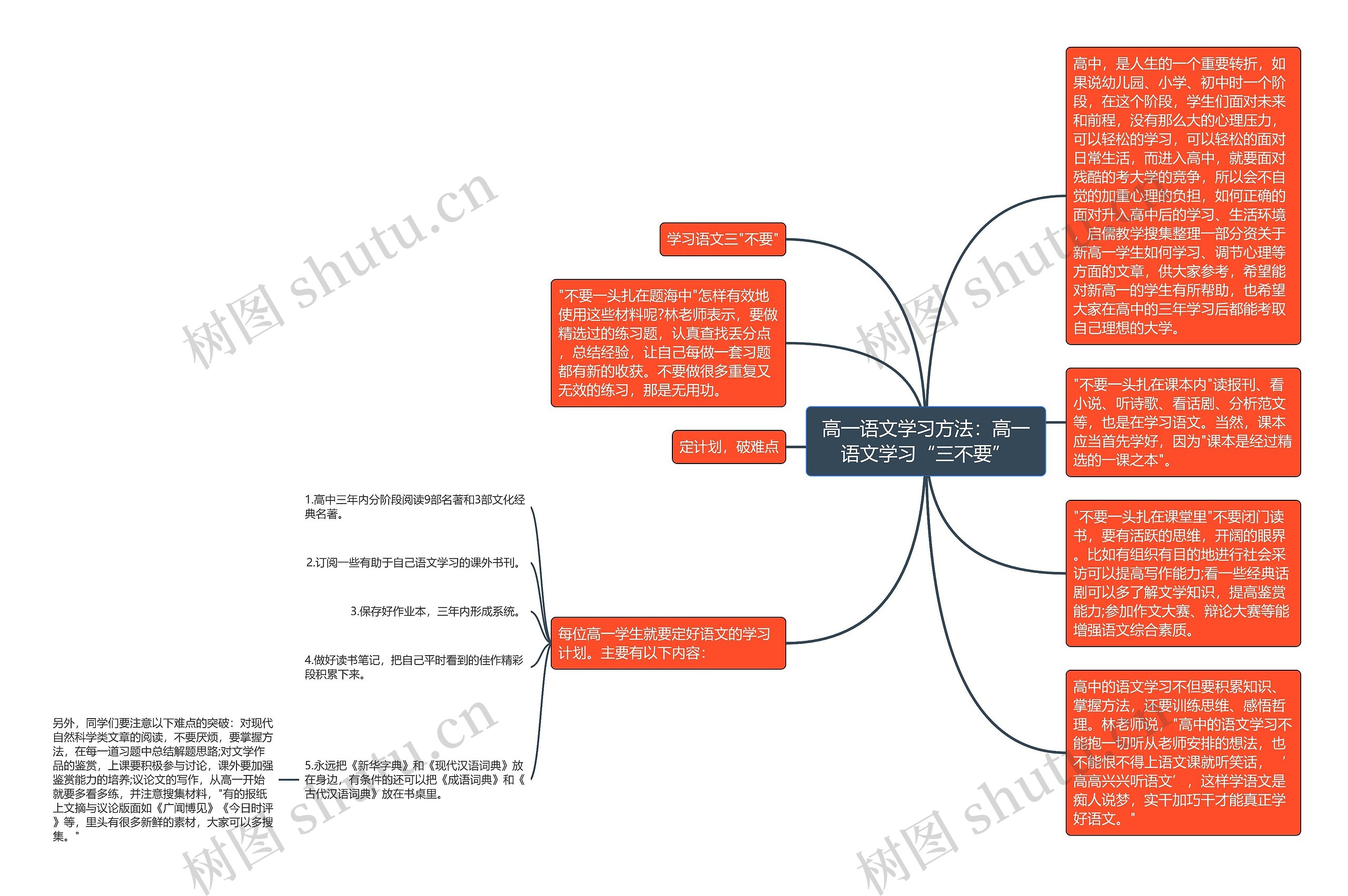 高一语文学习方法：高一语文学习“三不要”思维导图