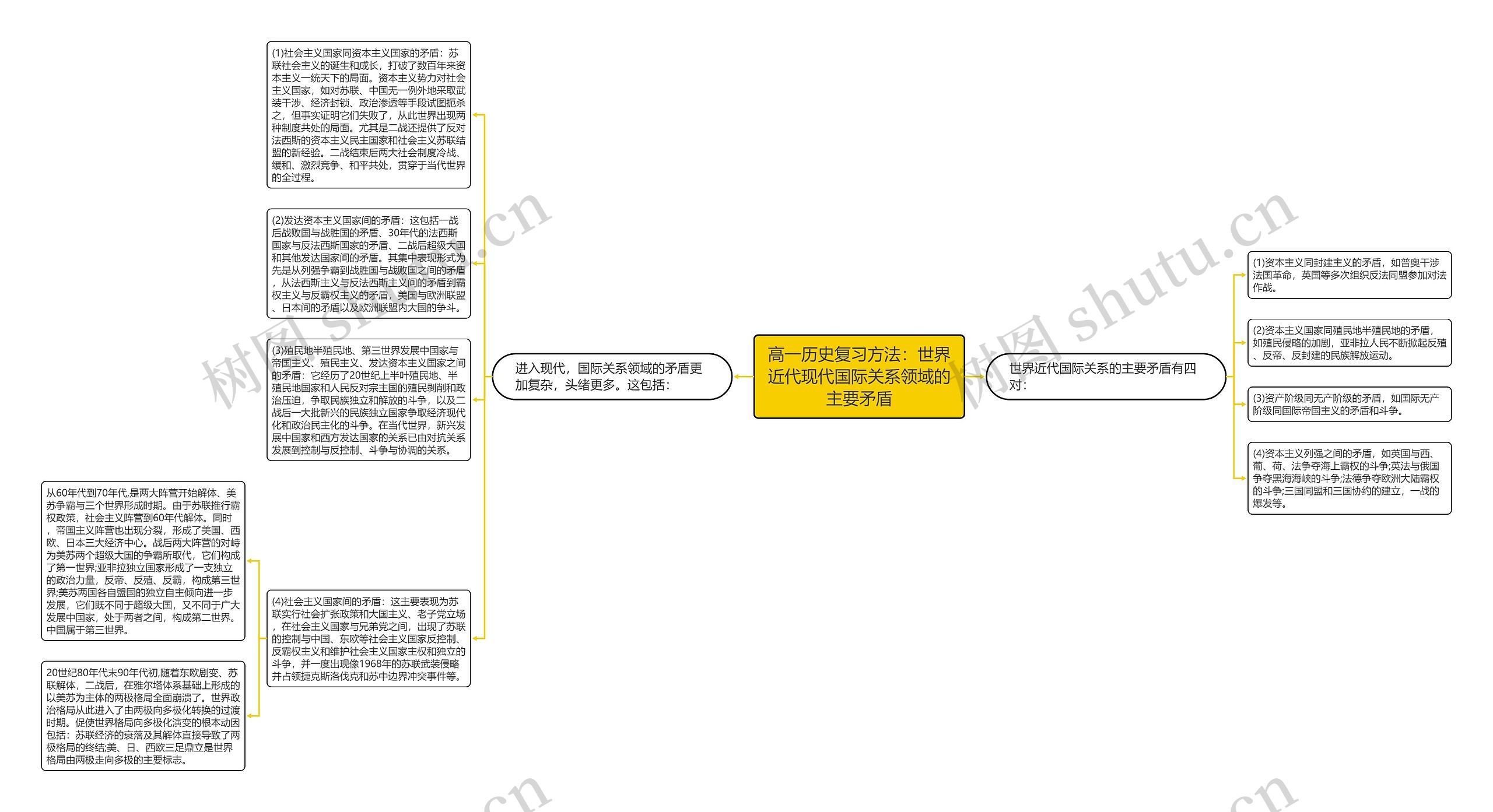 高一历史复习方法：世界近代现代国际关系领域的主要矛盾