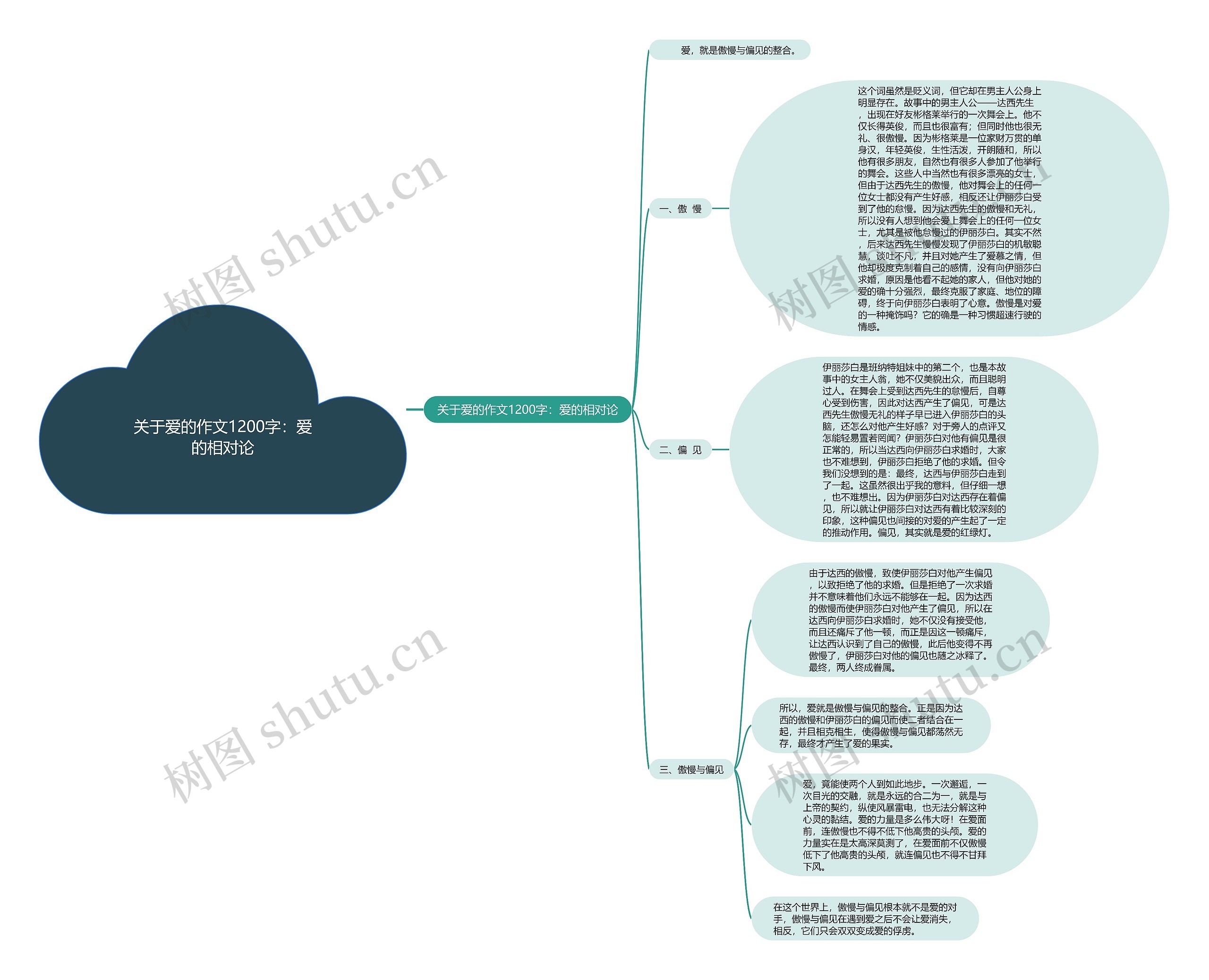 关于爱的作文1200字：爱的相对论思维导图
