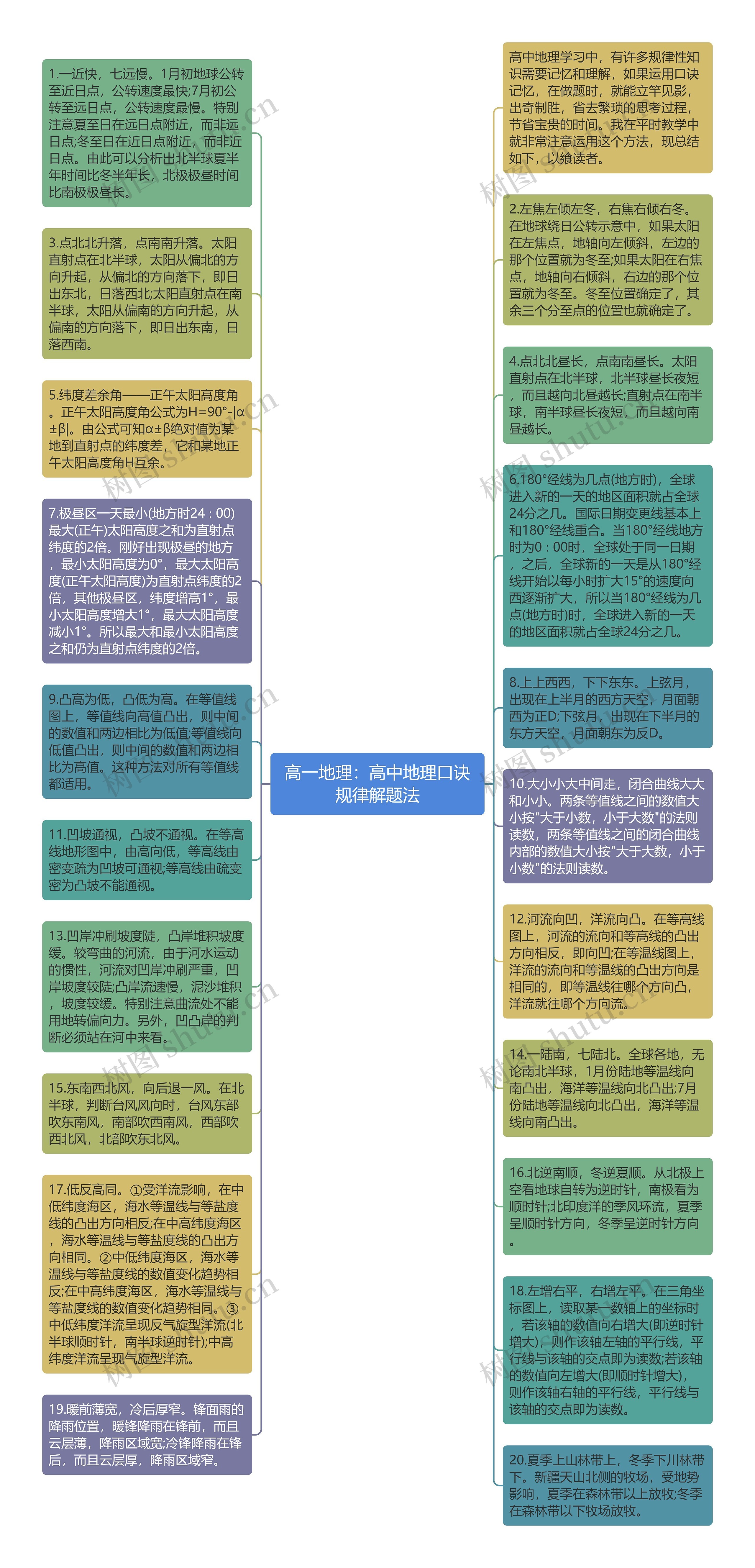 高一地理：高中地理口诀规律解题法