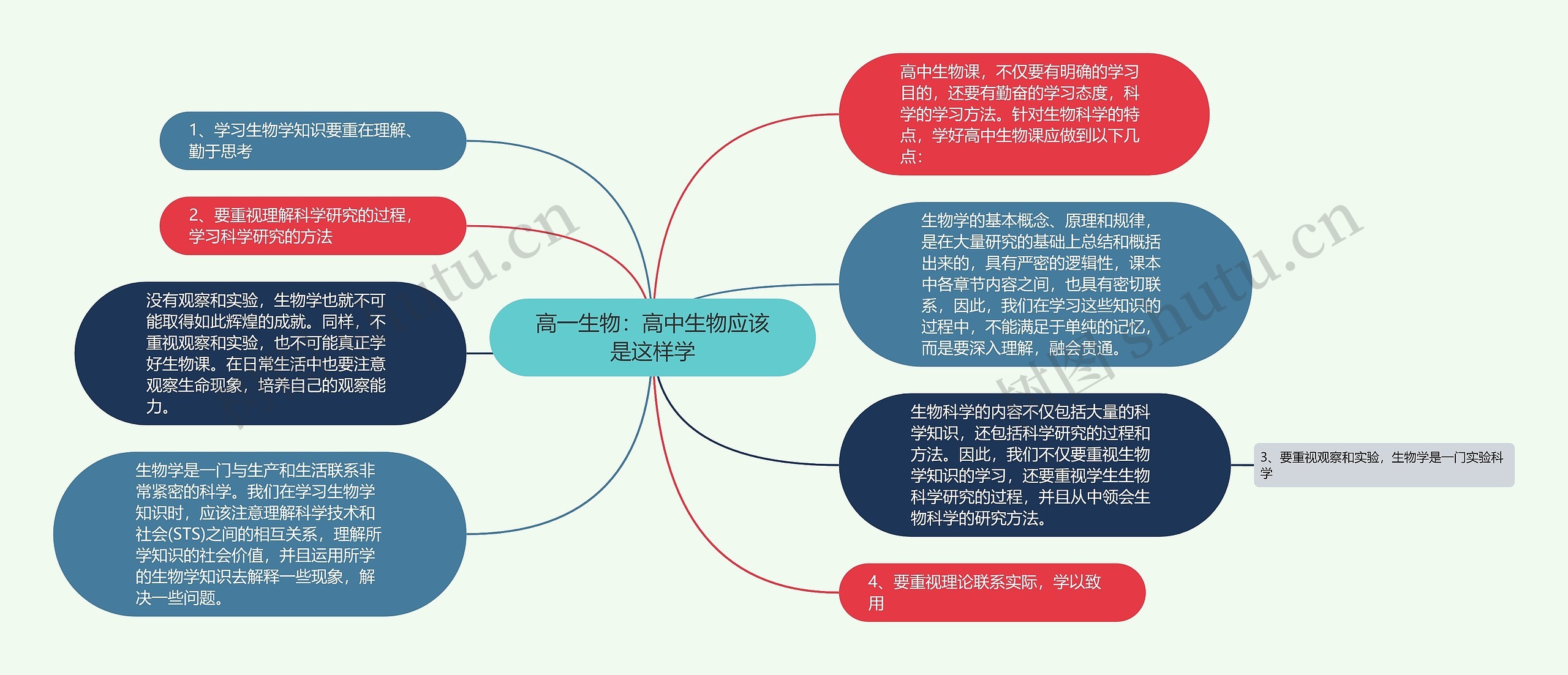 高一生物：高中生物应该是这样学思维导图