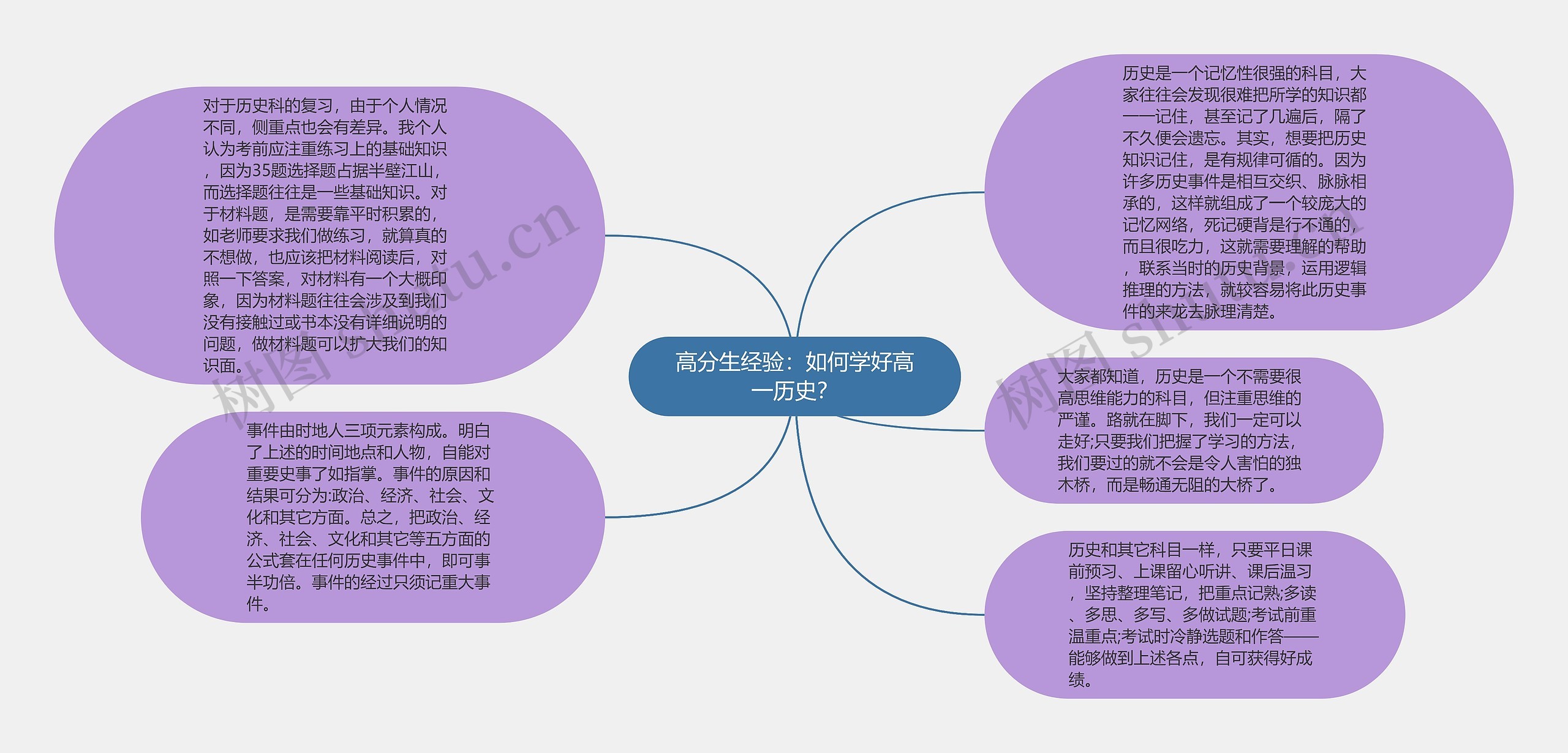 高分生经验：如何学好高一历史？思维导图