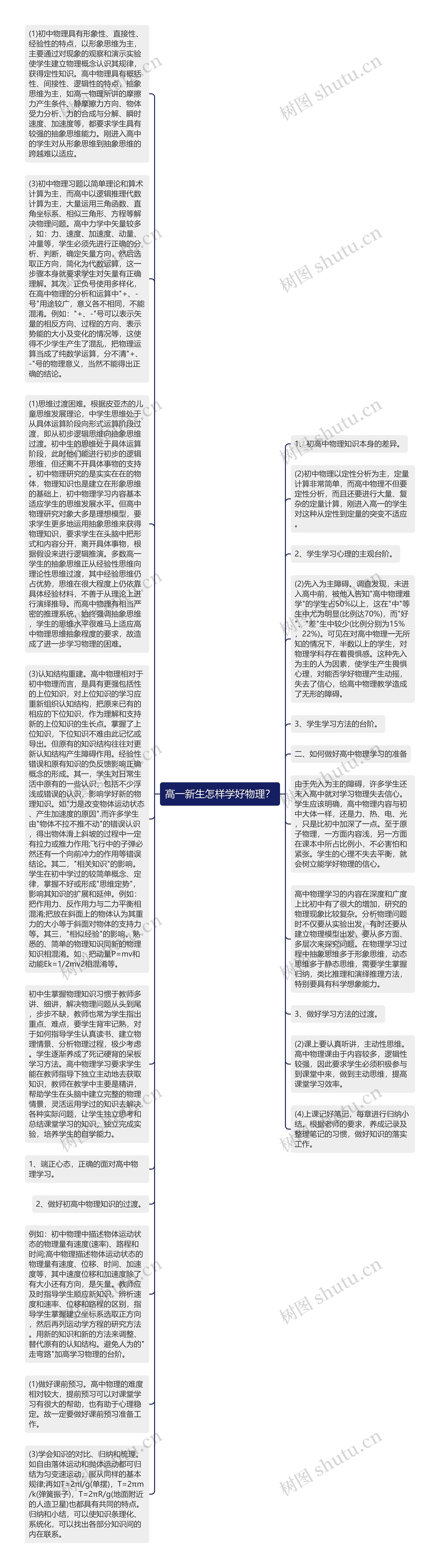 高一新生怎样学好物理?思维导图高清图 高一新生怎样学好物理?思维导图