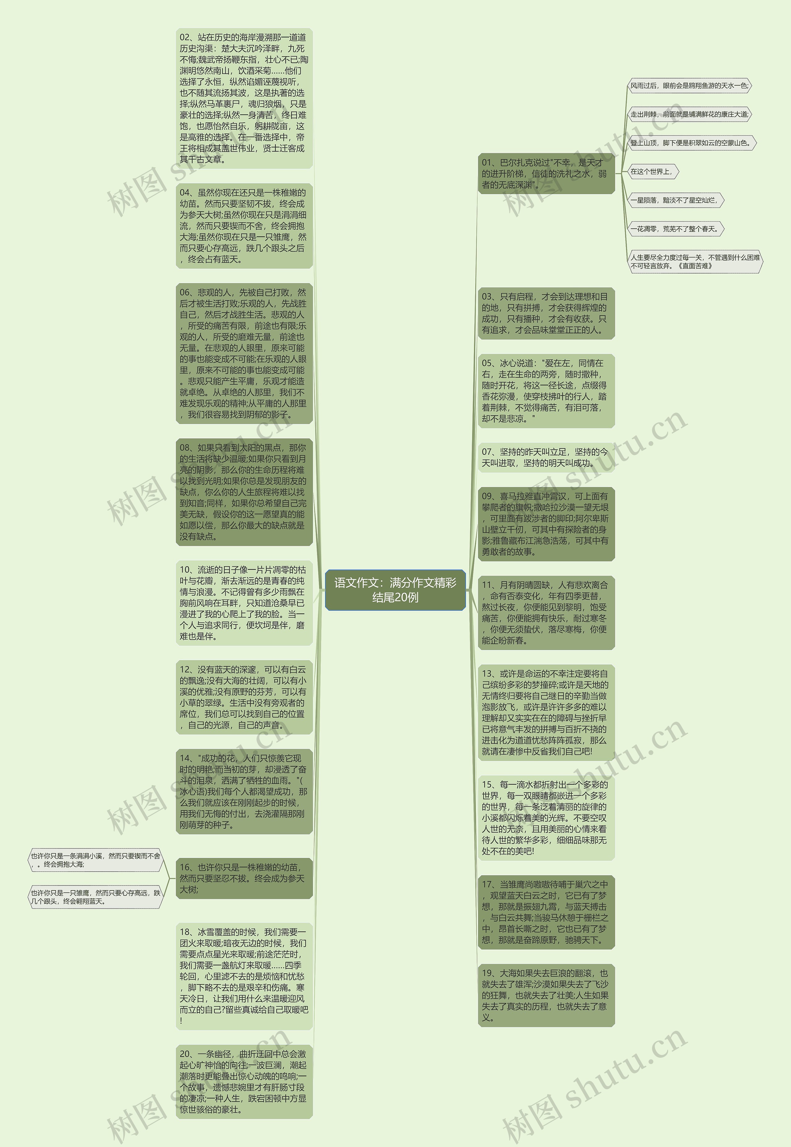 语文作文：满分作文精彩结尾20例思维导图