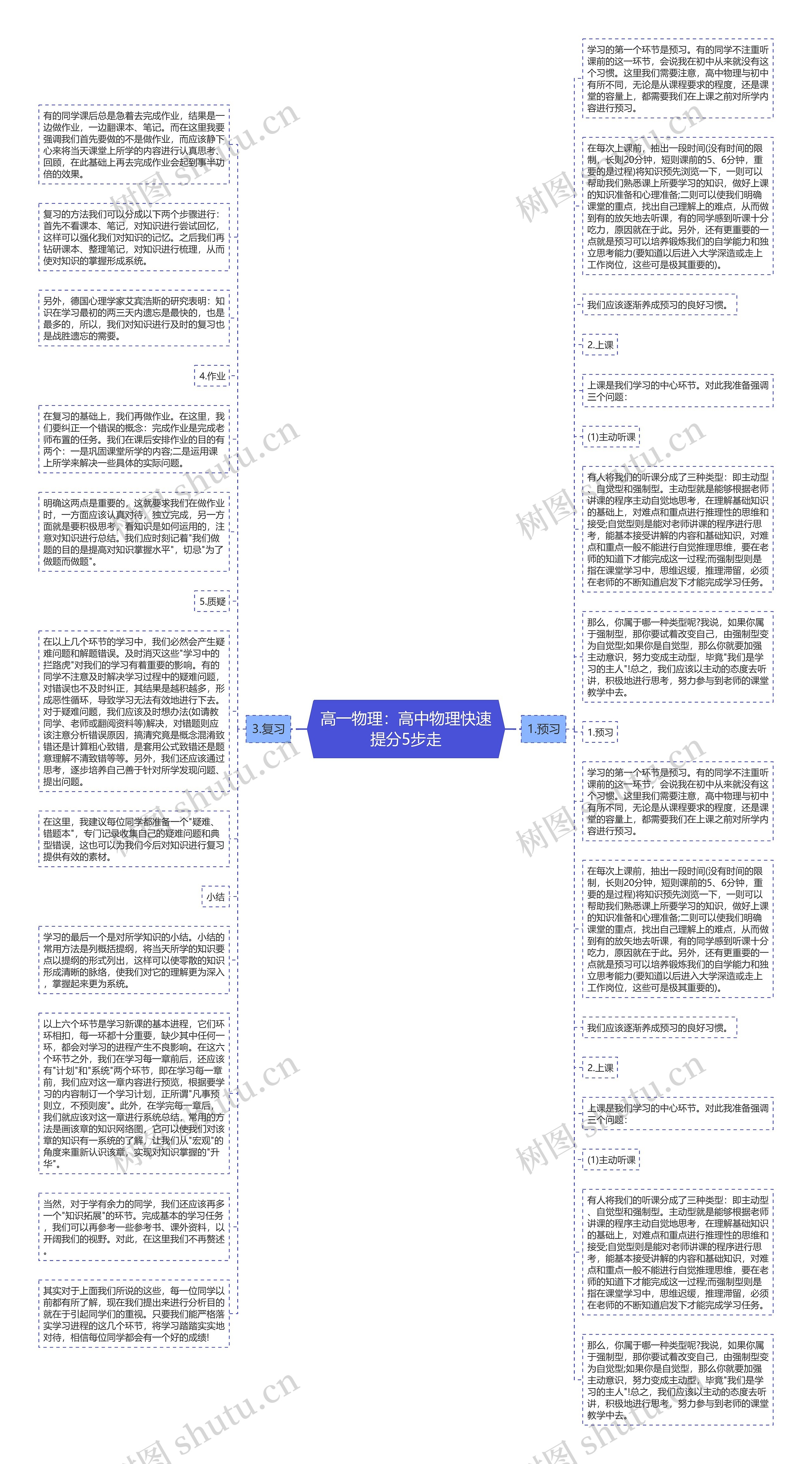 高一物理：高中物理快速提分5步走思维导图