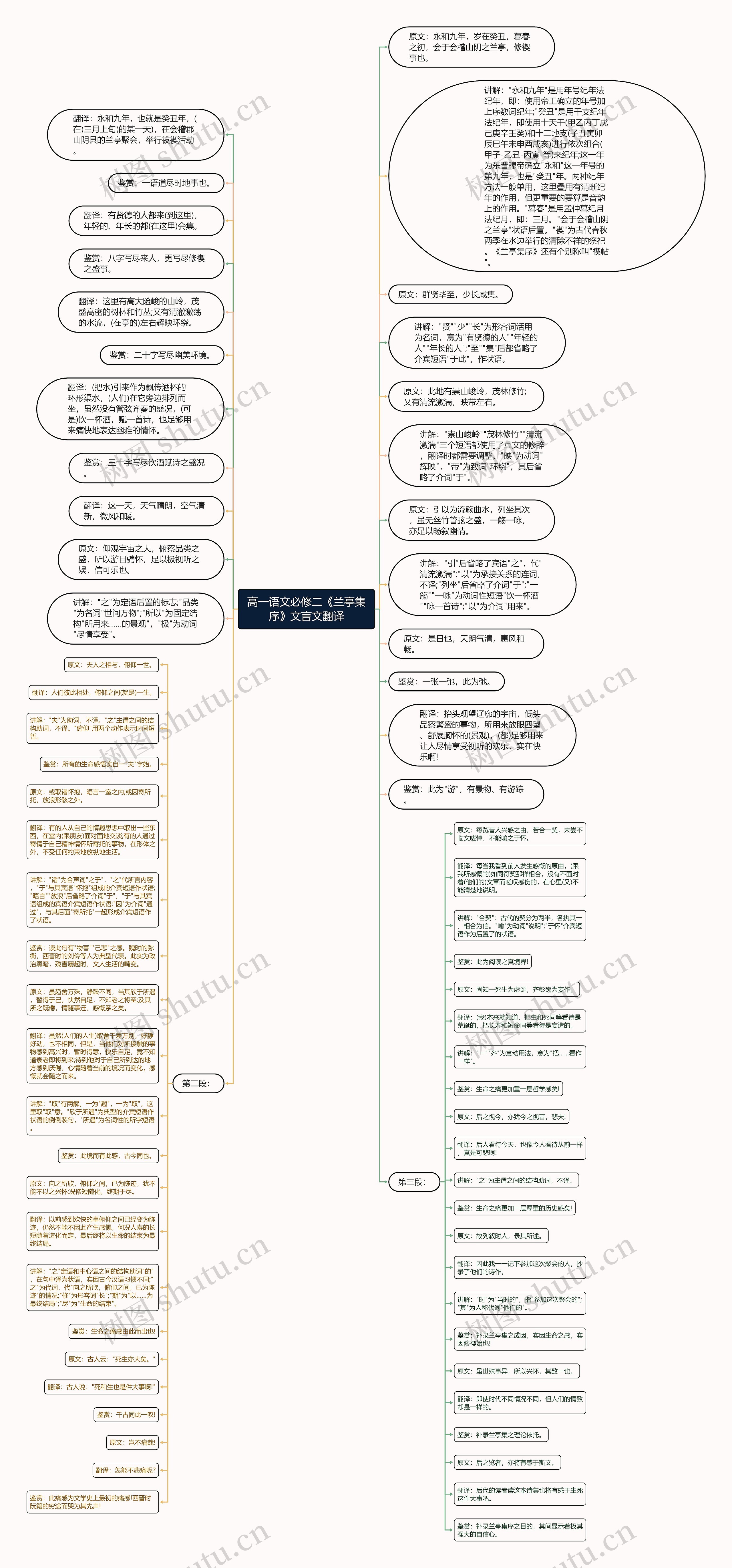 高一语文必修二《兰亭集序》文言文翻译思维导图