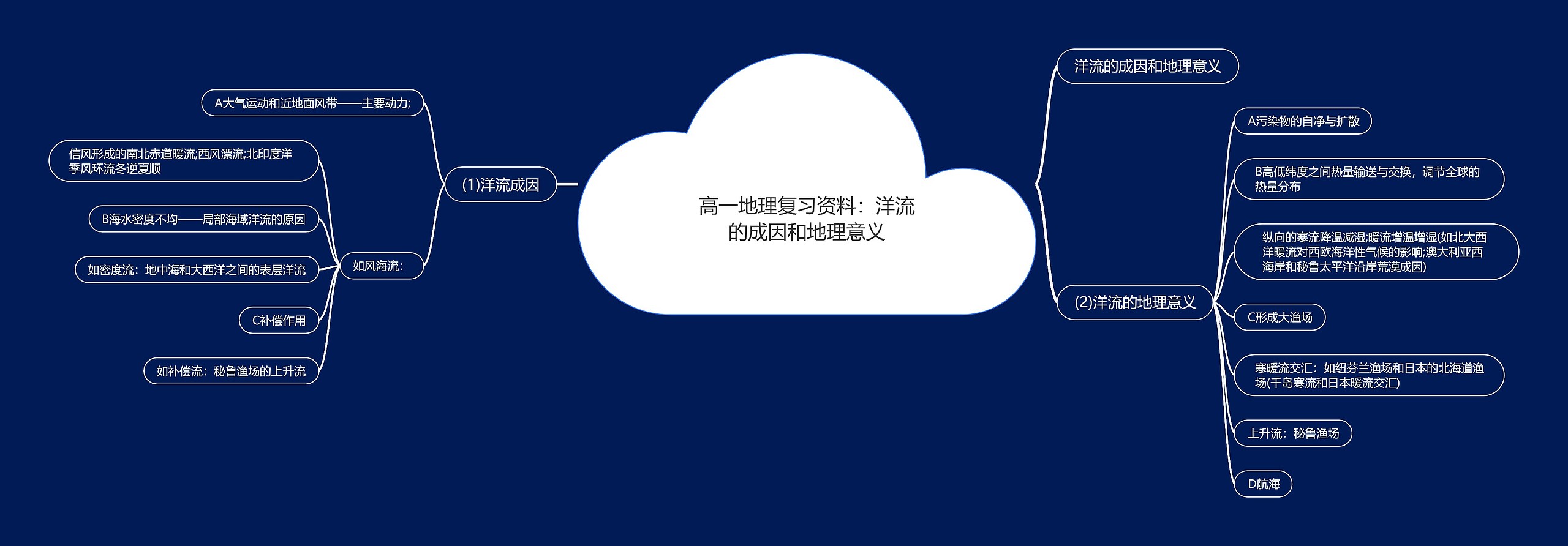 高一地理复习资料：洋流的成因和地理意义思维导图