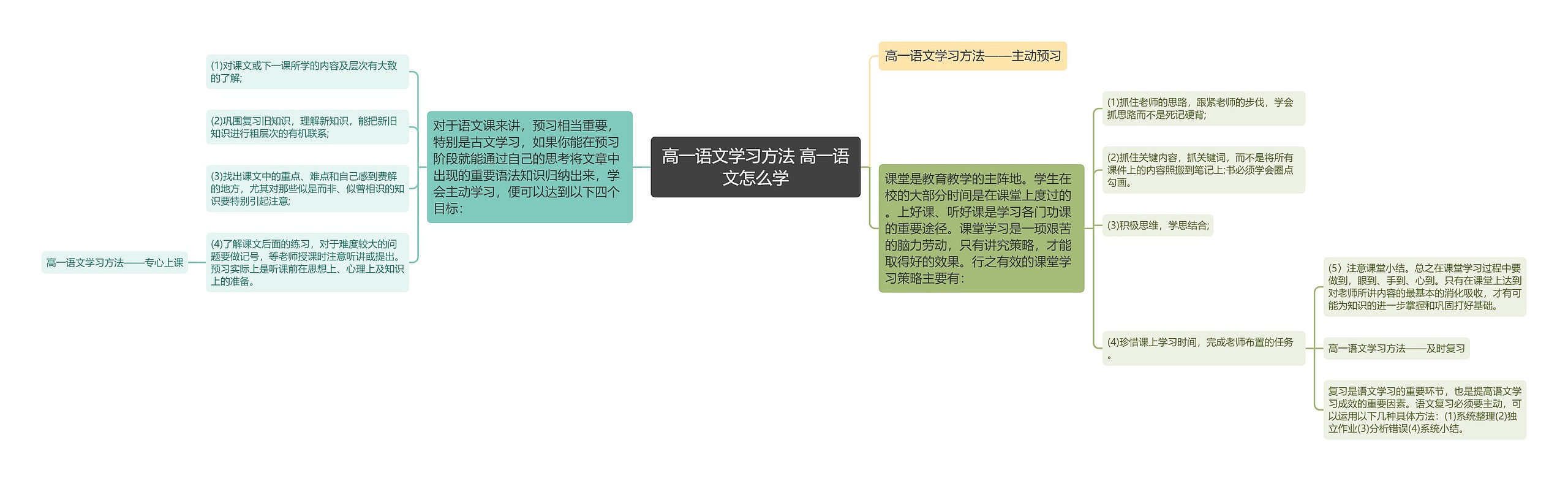 高一语文学习方法 高一语文怎么学思维导图