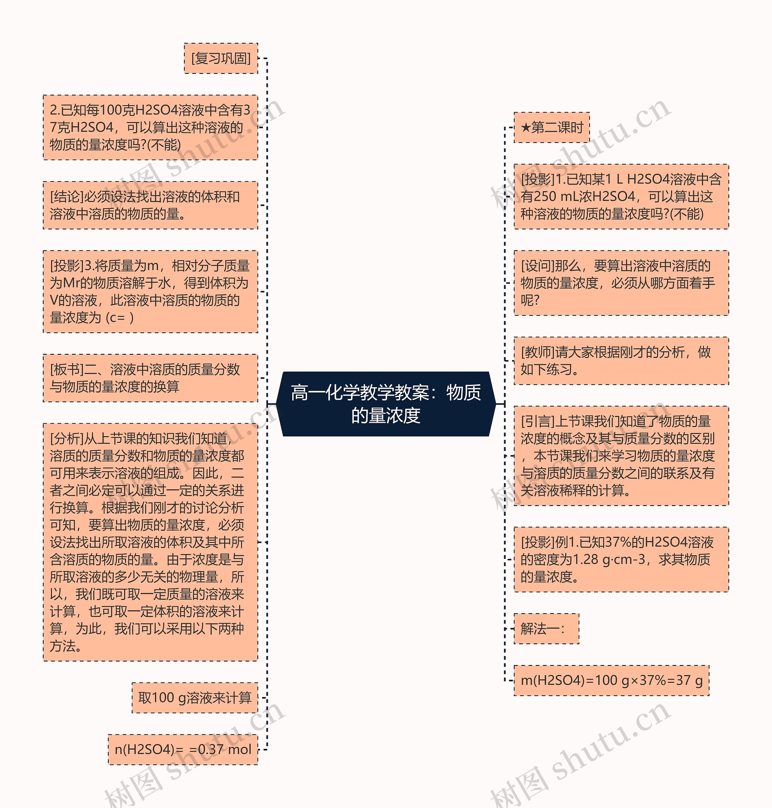 高一化学教学教案：物质的量浓度