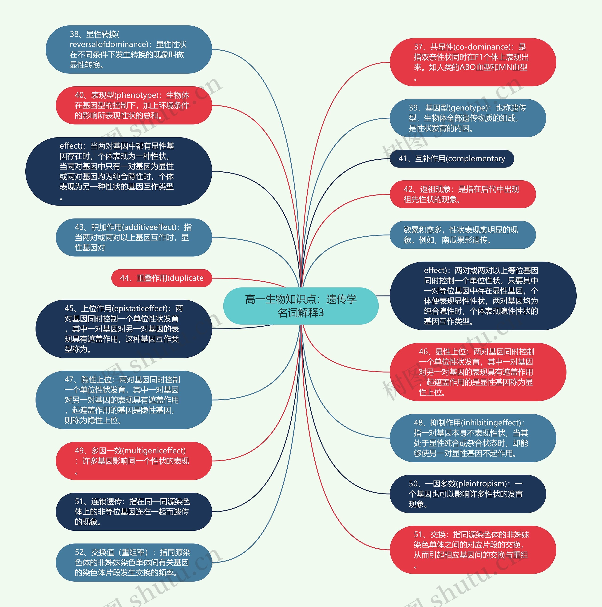 高一生物知识点：遗传学名词解释3思维导图