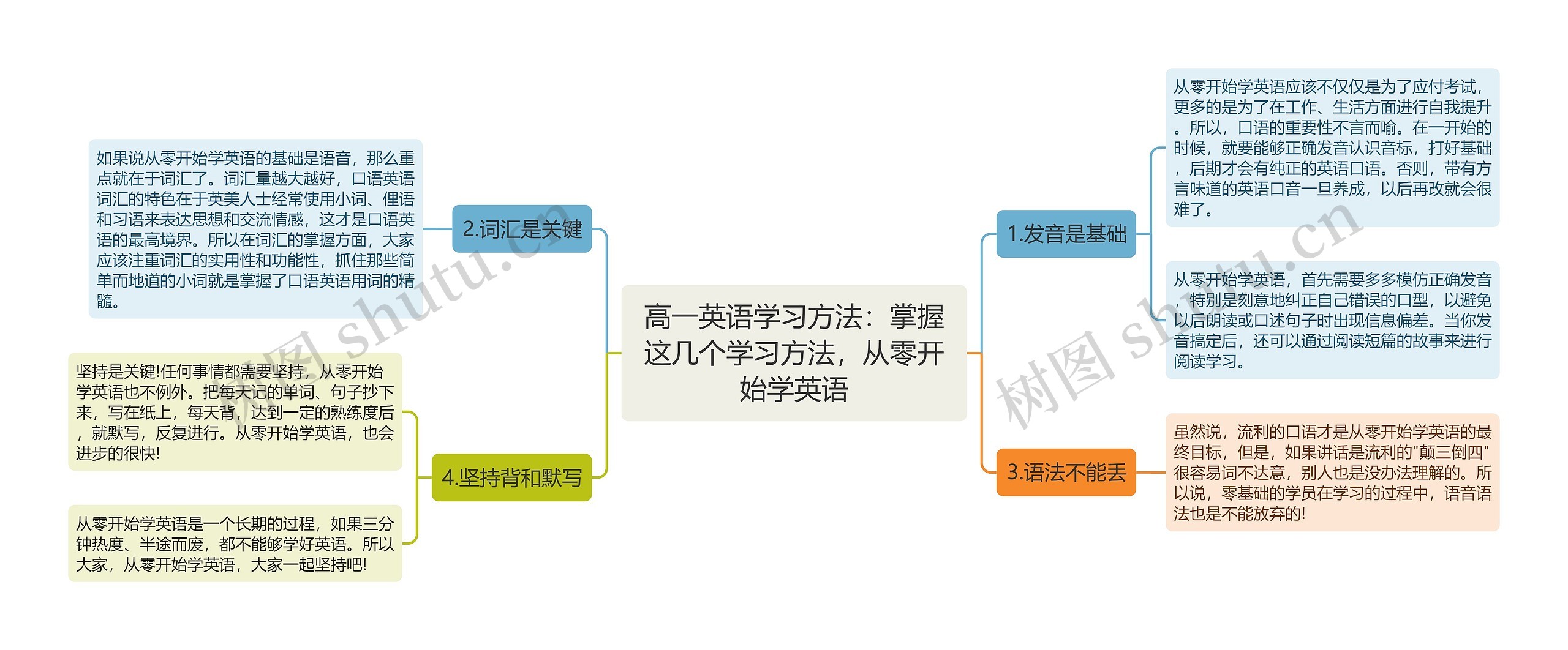 高一英语学习方法：掌握这几个学习方法，从零开始学英语