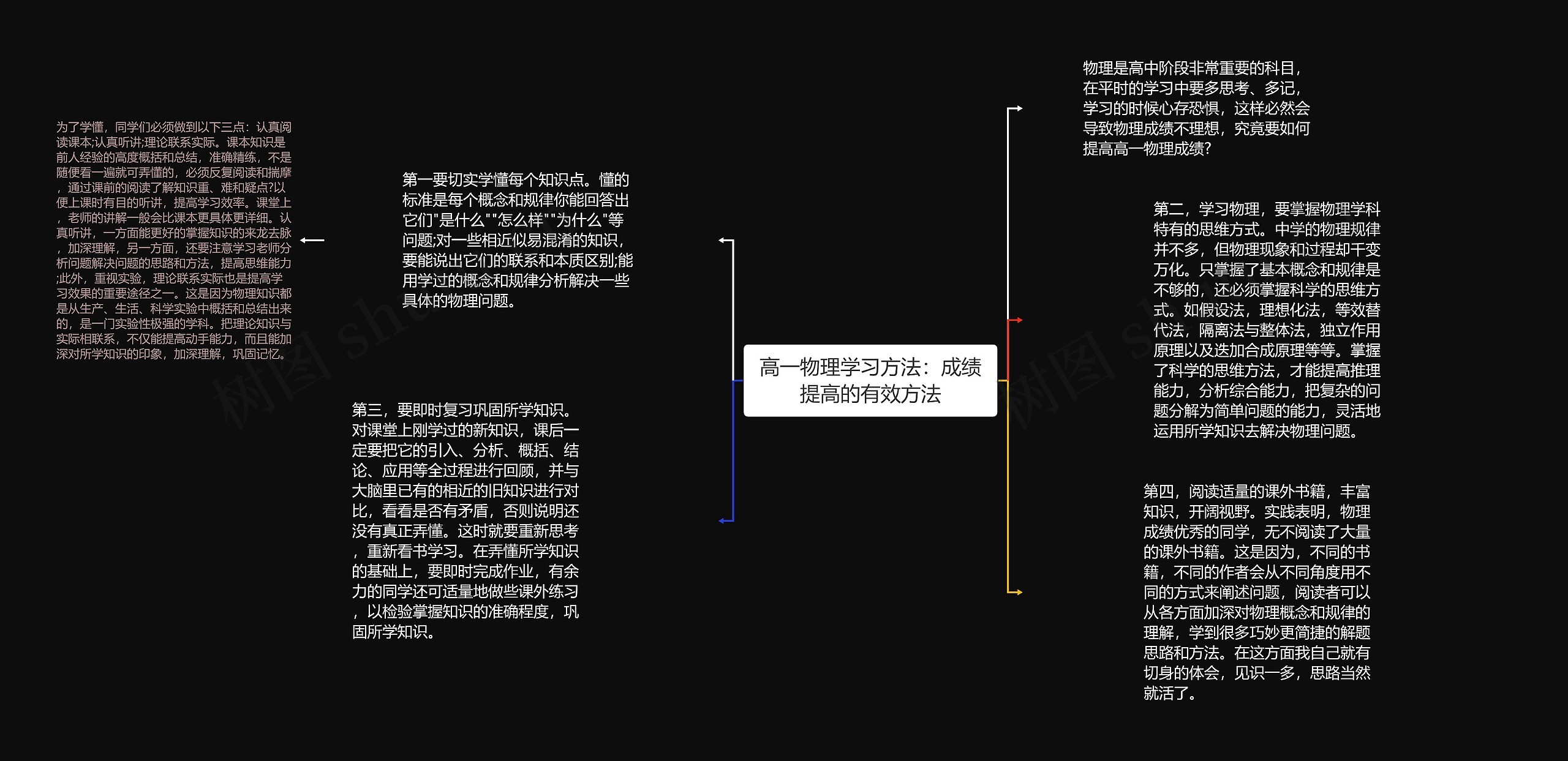 高一物理学习方法：成绩提高的有效方法思维导图