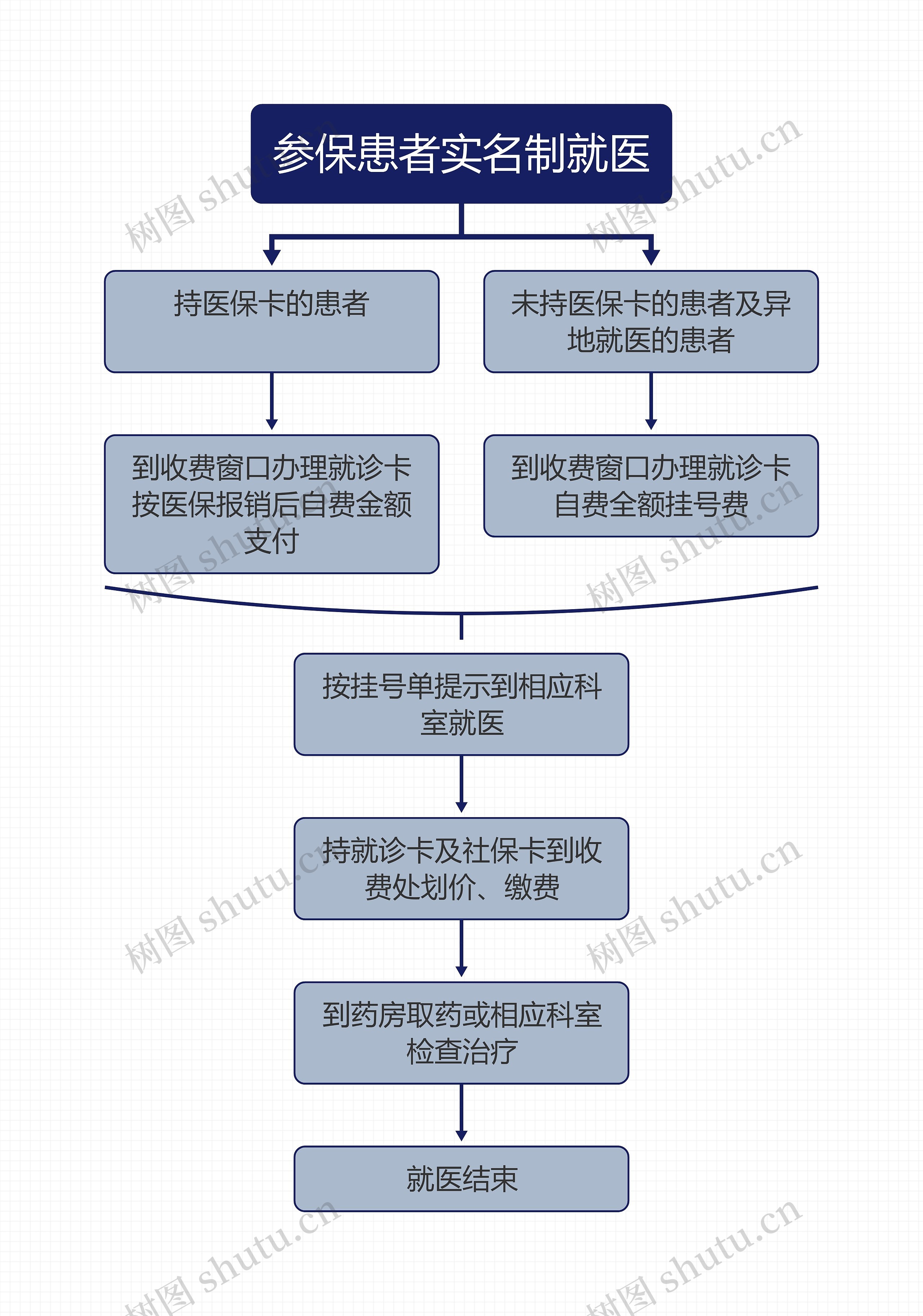 参保患者实名制就医