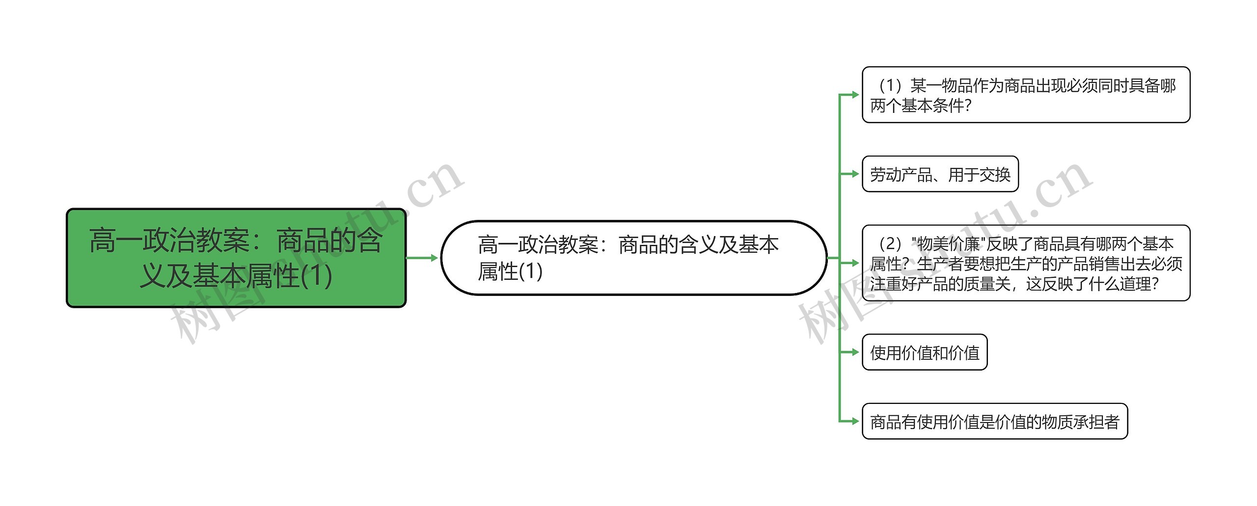 高一政治教案：商品的含义及基本属性(1)