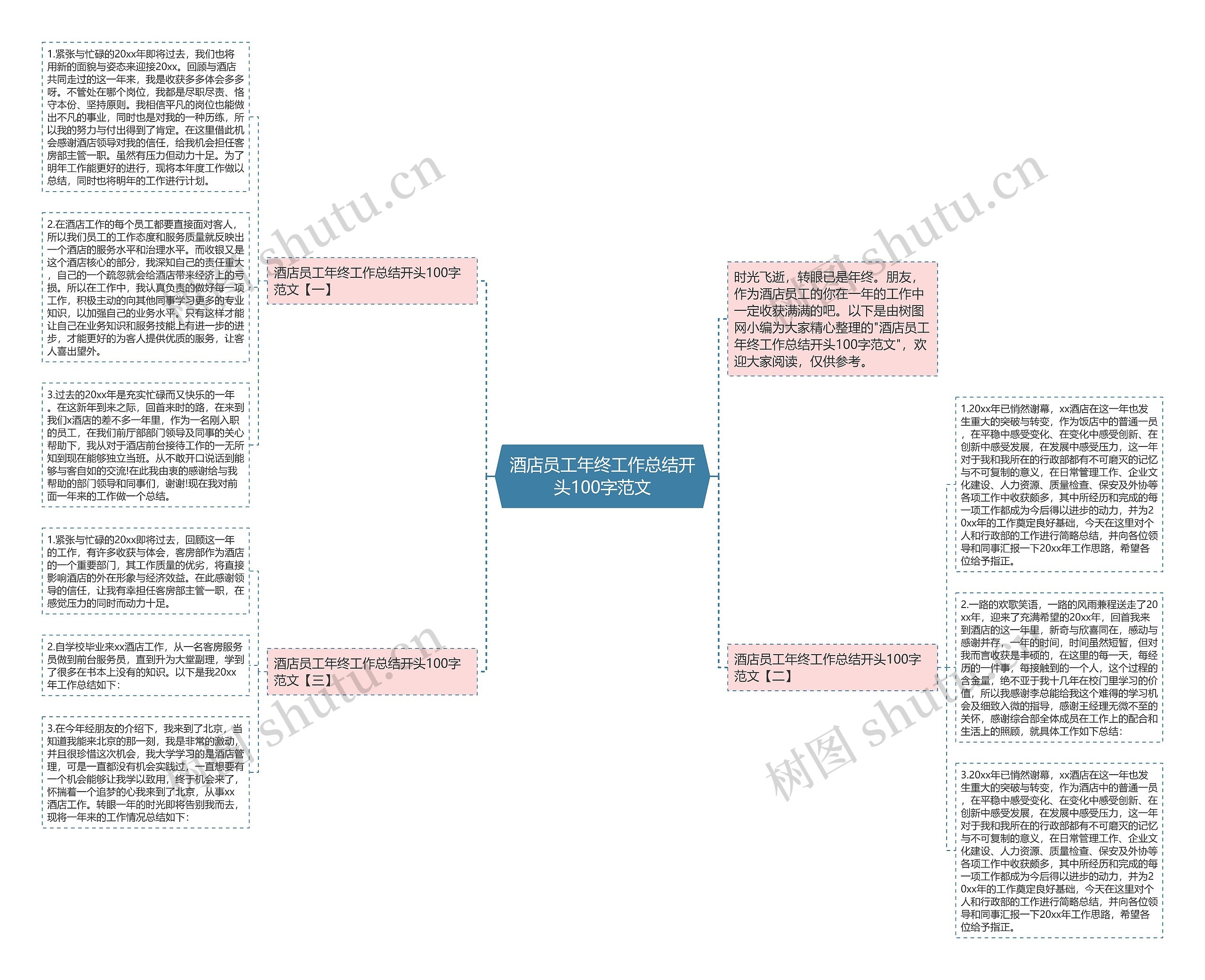 酒店员工年终工作总结开头100字范文思维导图