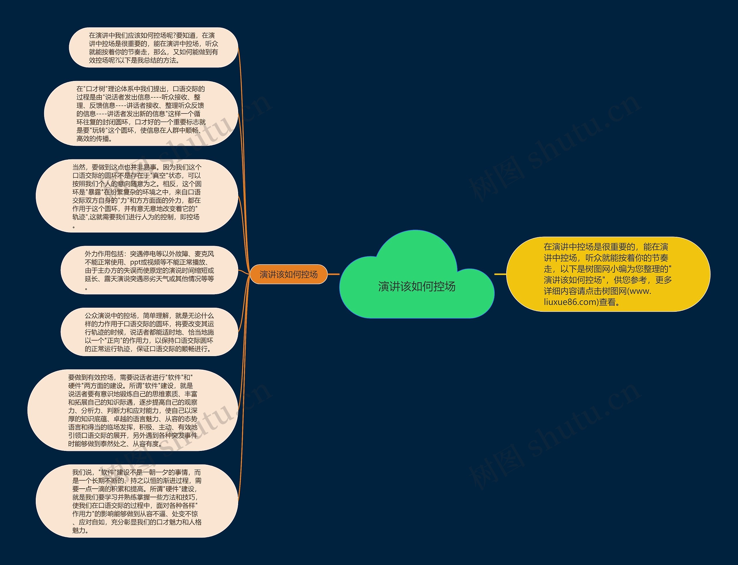 演讲该如何控场思维导图