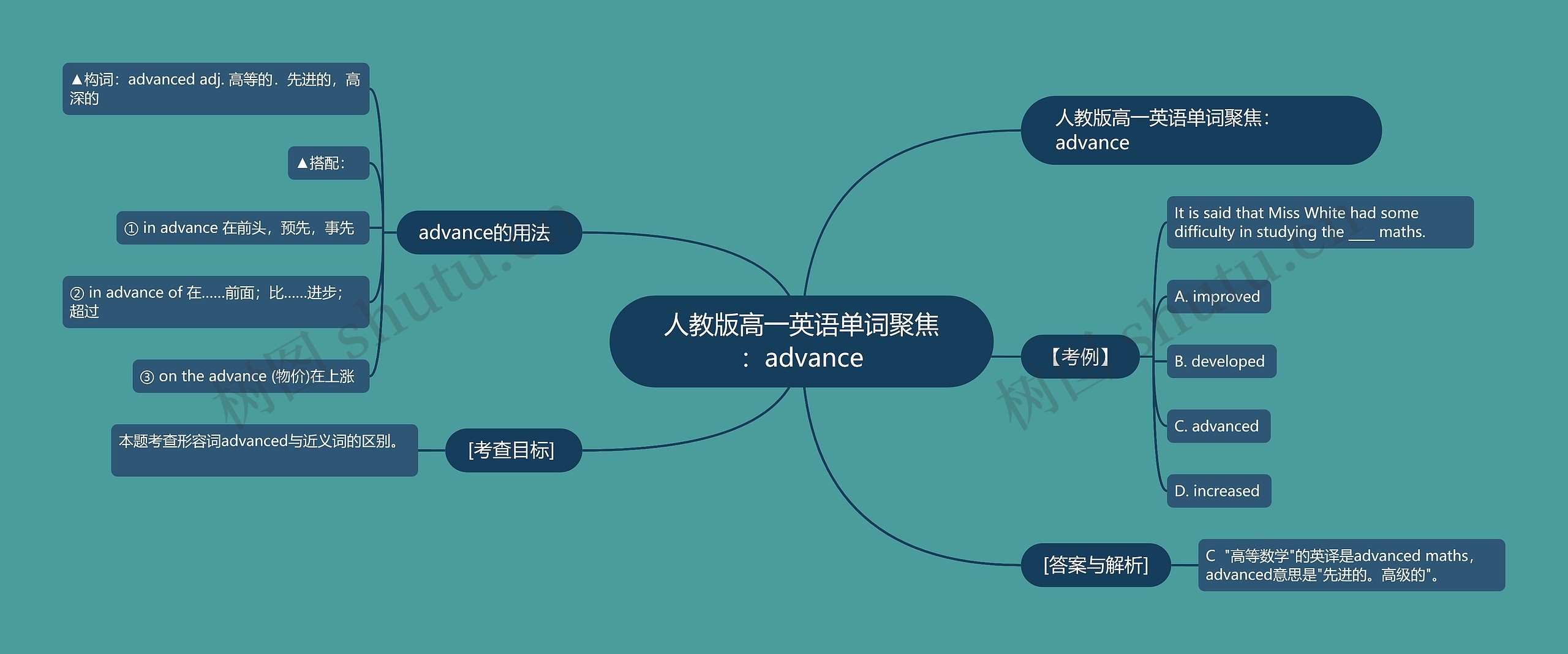 人教版高一英语单词聚焦:advance思维导图高清图 人教版高一英语单词聚焦:advance思维导图