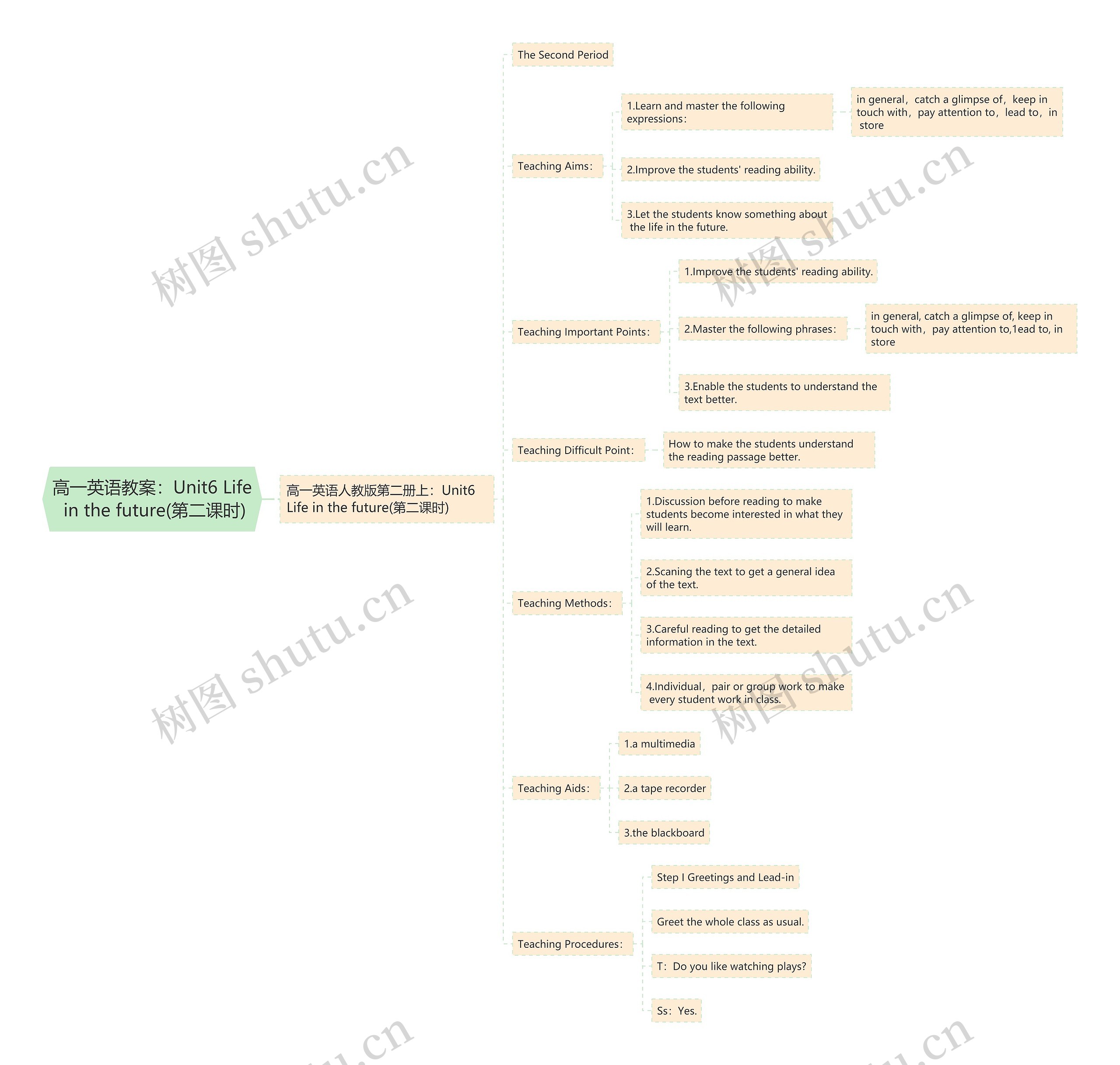 高一英语教案：Unit6 Life in the future(第二课时)思维导图