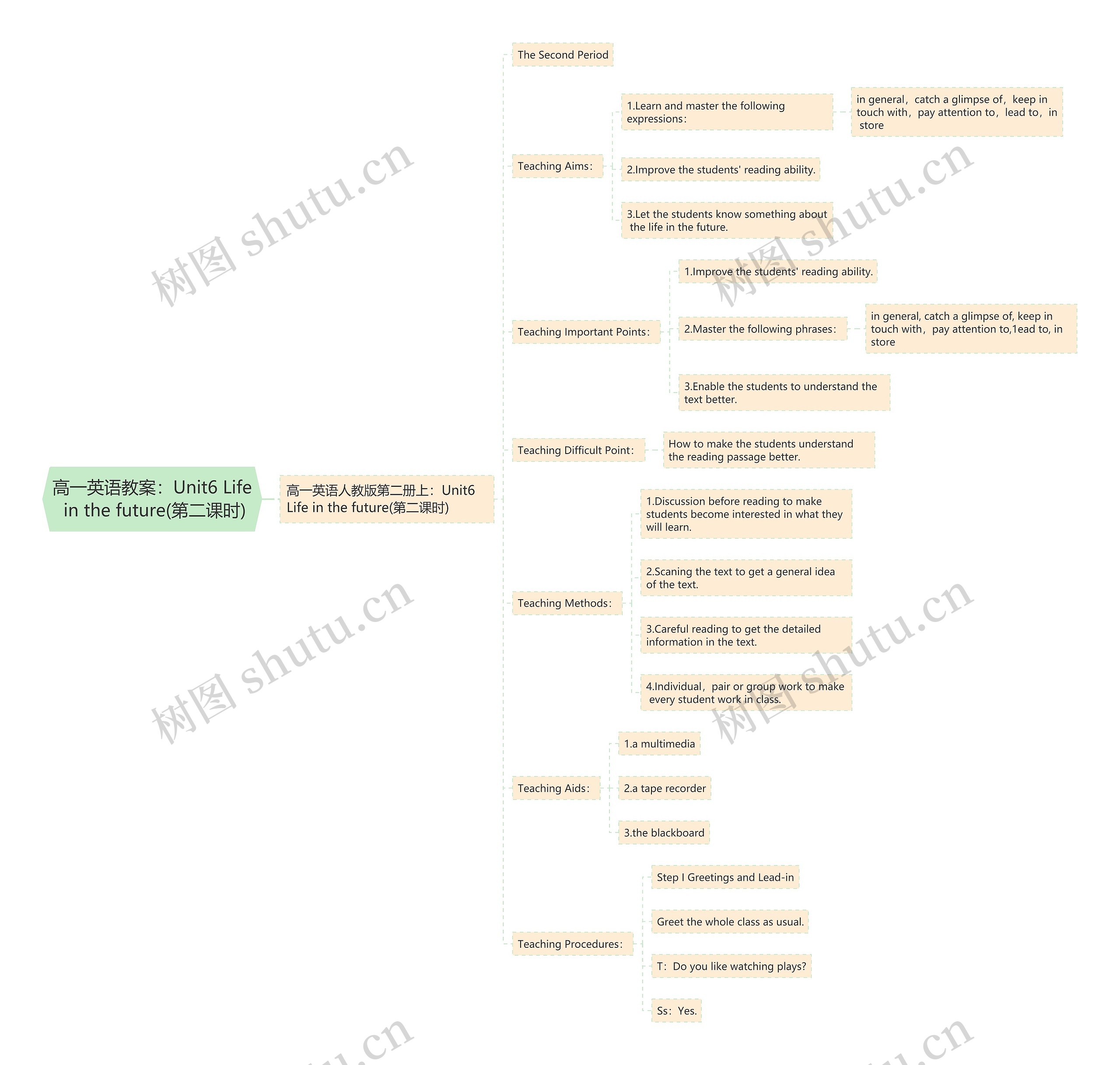 高一英语教案:Unit6 Life in the future(第二课时) 高一英语教案:Unit6 Life in the future(第二课时)