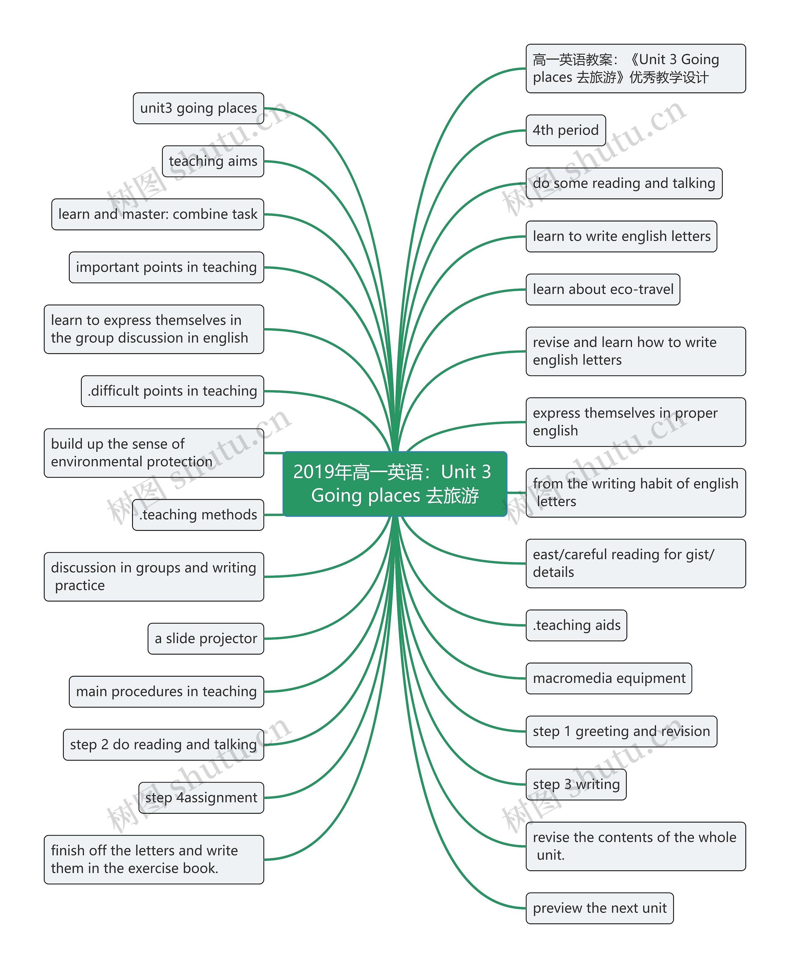 2019年高一英语：Unit 3 Going places 去旅游思维导图