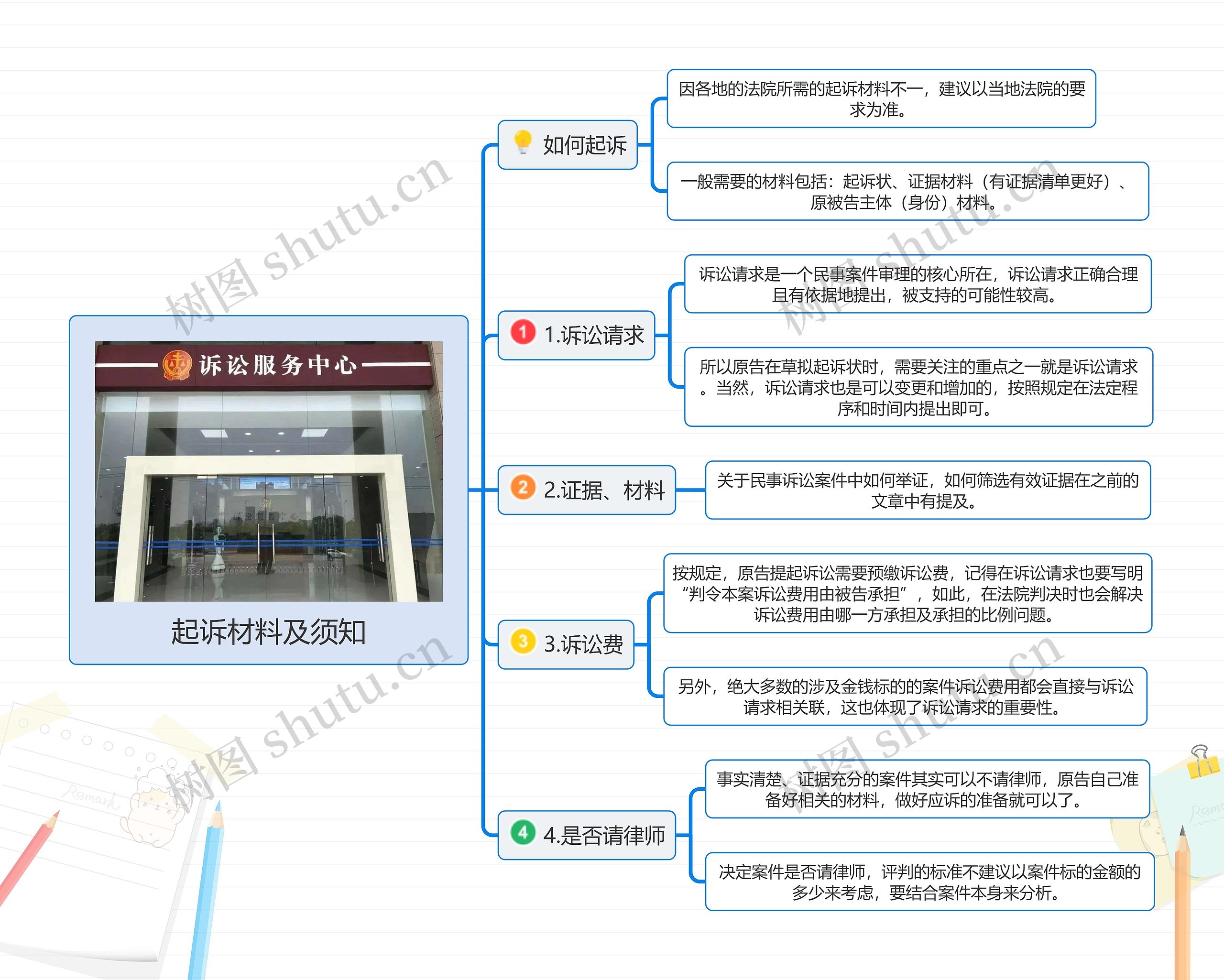 起诉材料及须知思维导图